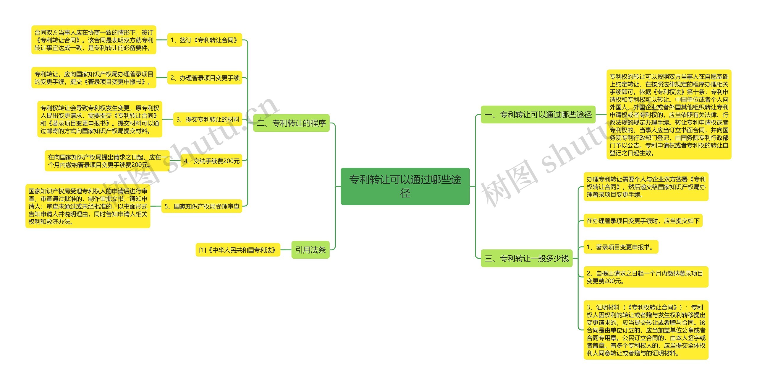 专利转让可以通过哪些途径思维导图