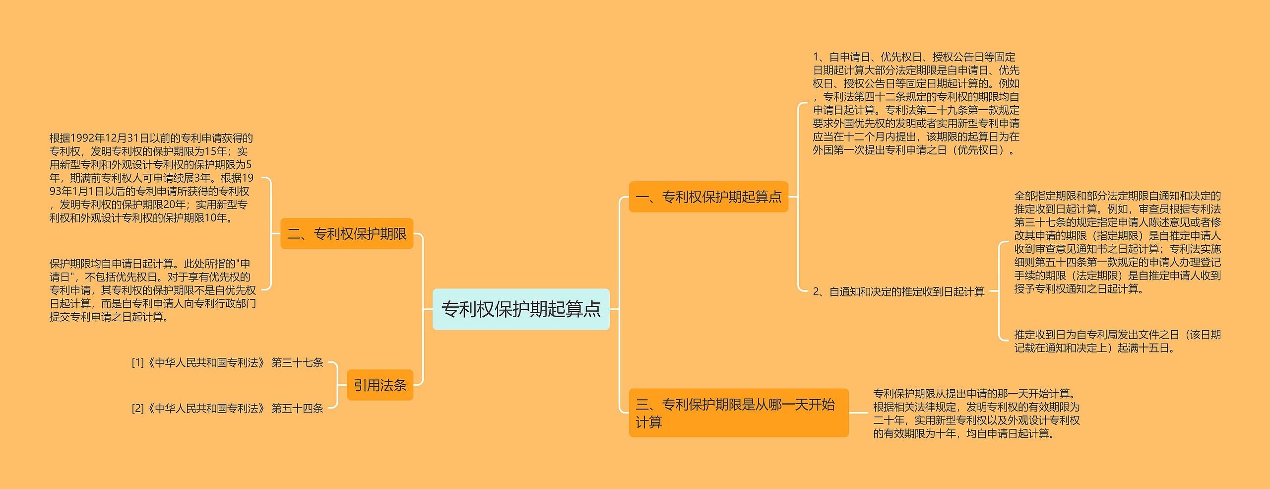 专利权保护期起算点思维导图