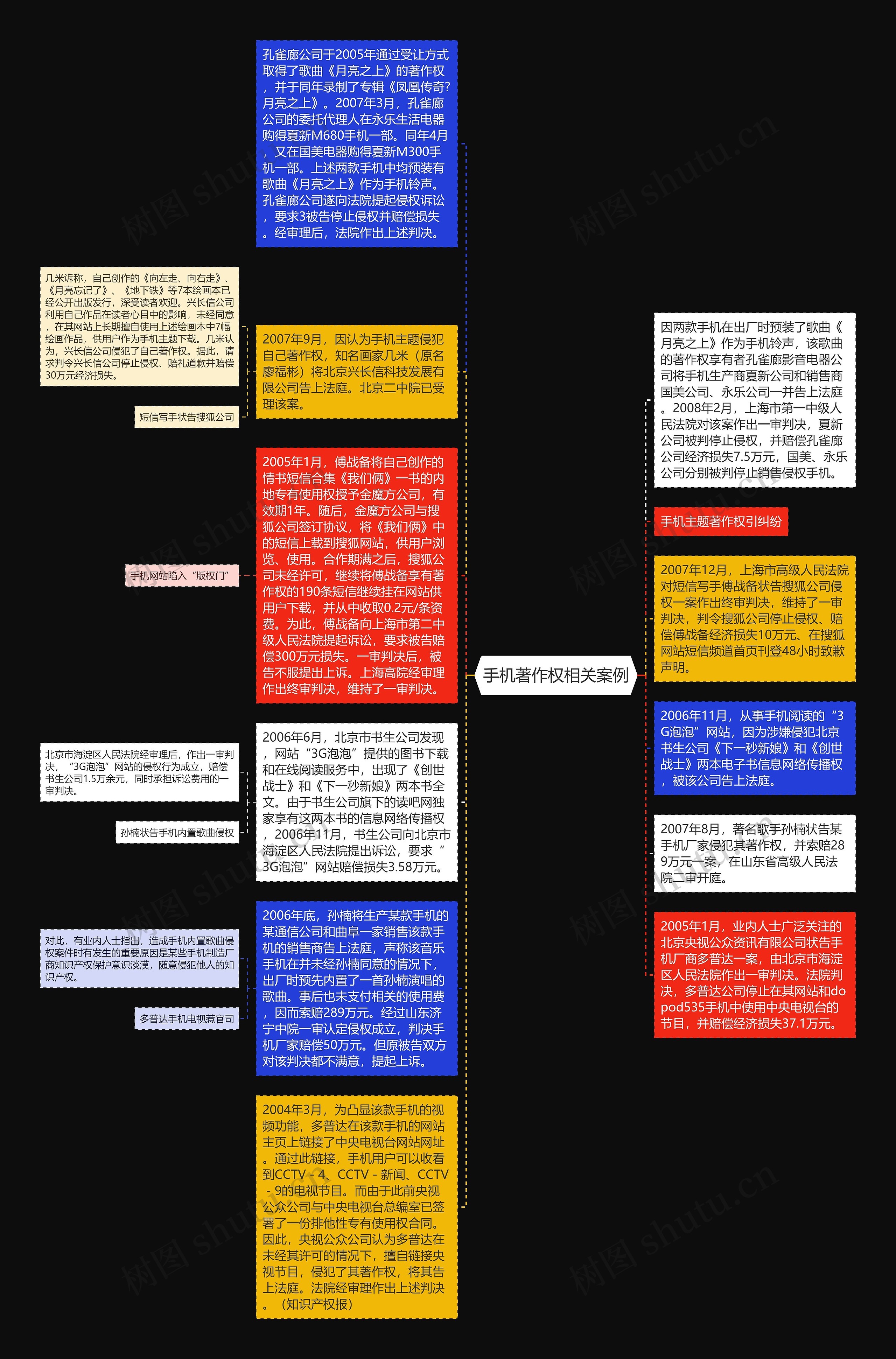 手机著作权相关案例思维导图