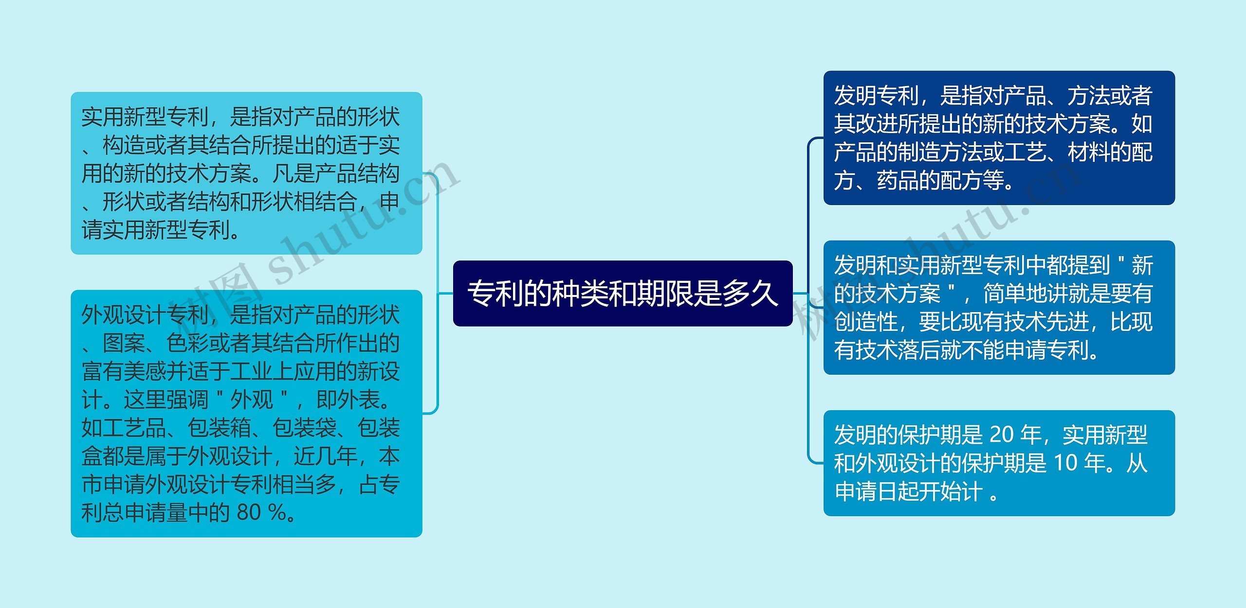 专利的种类和期限是多久