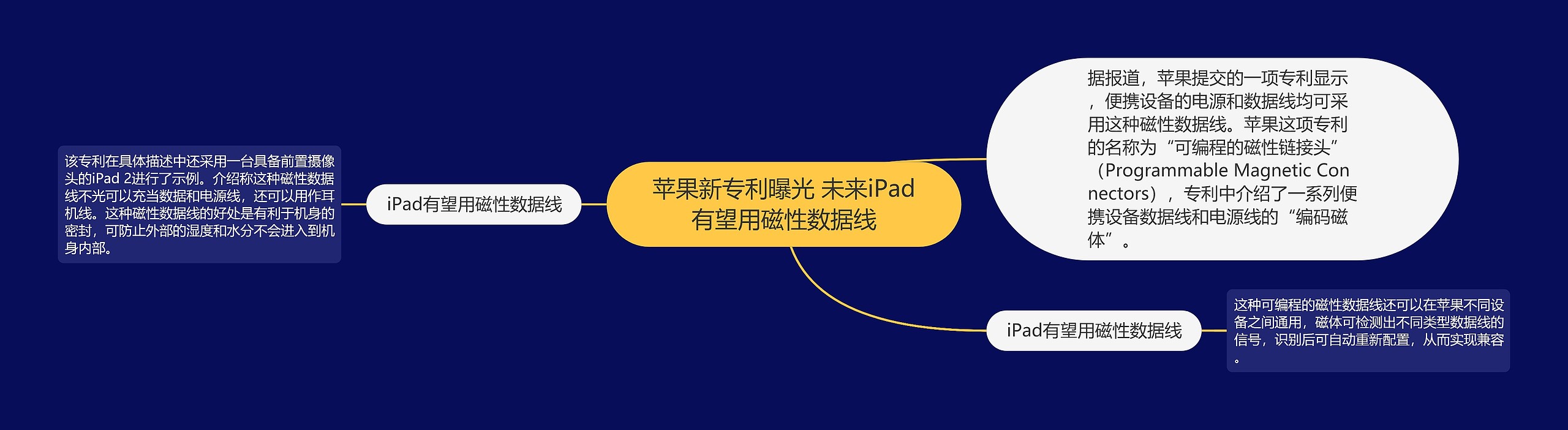 苹果新专利曝光 未来iPad有望用磁性数据线思维导图