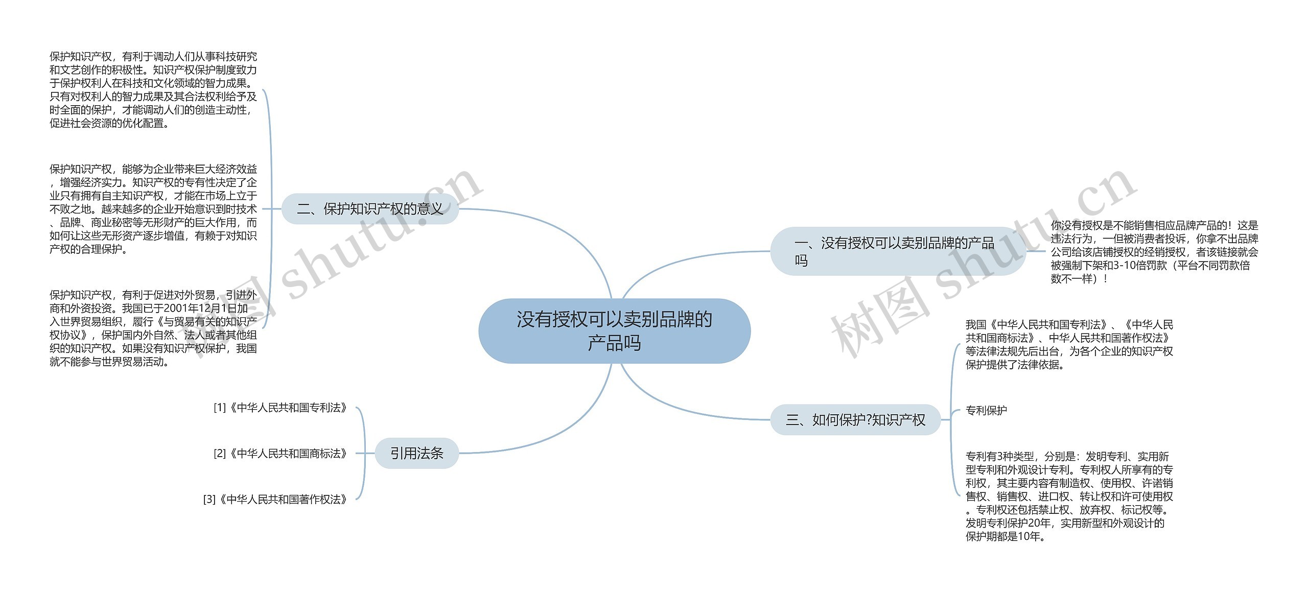 没有授权可以卖别品牌的产品吗思维导图