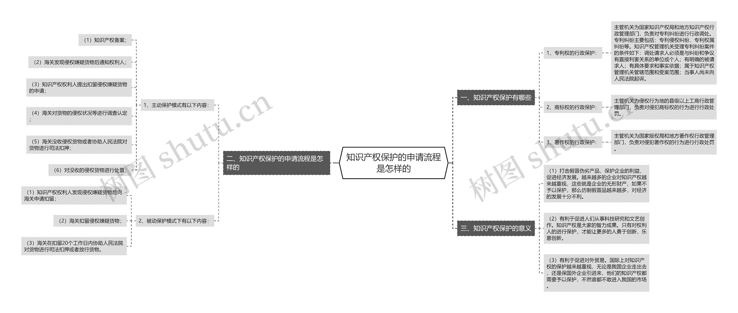 知识产权保护的申请流程是怎样的思维导图