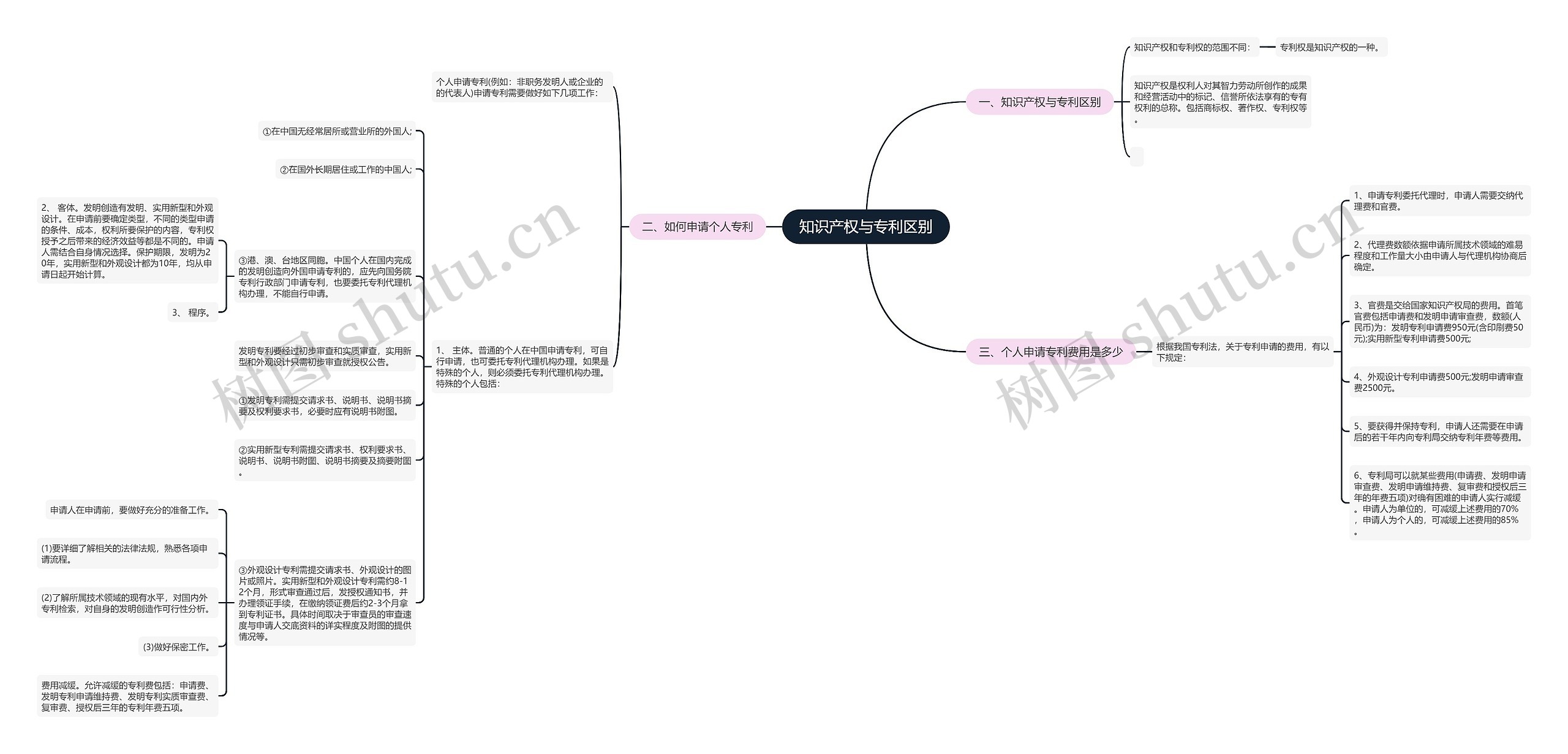 知识产权与专利区别思维导图
