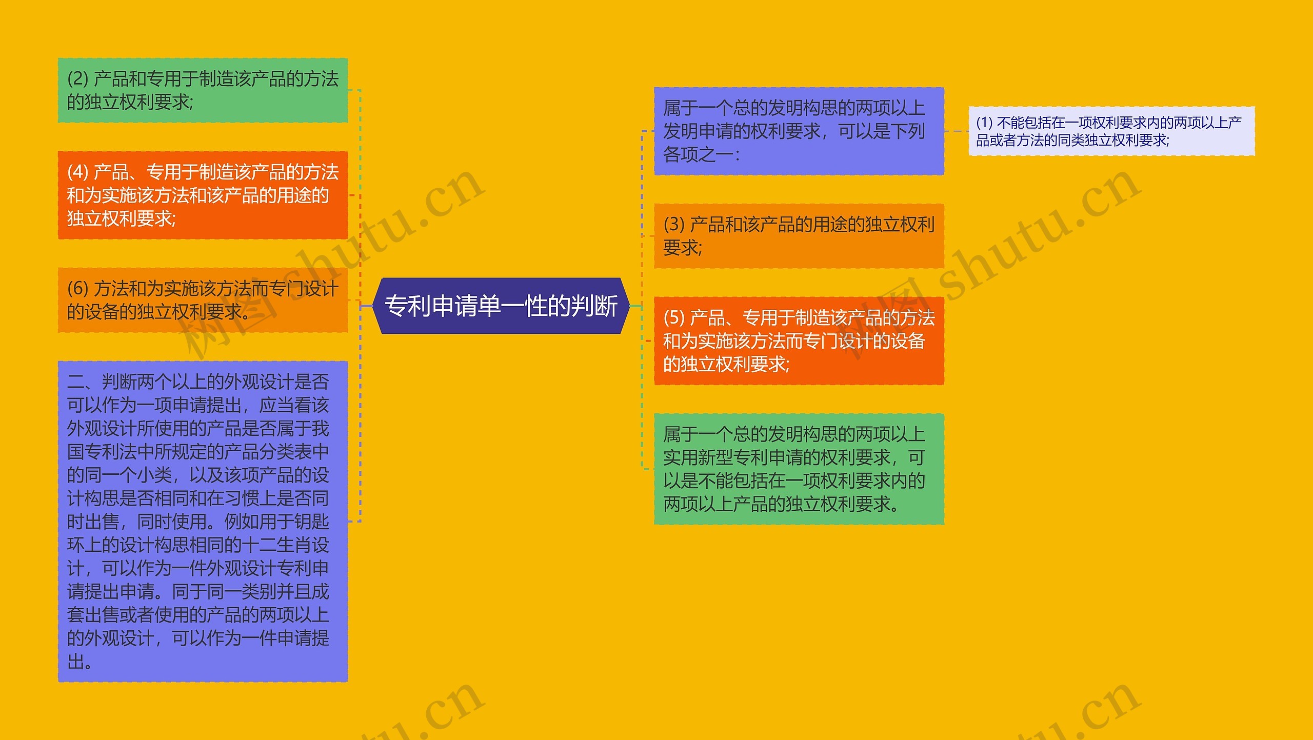 专利申请单一性的判断思维导图