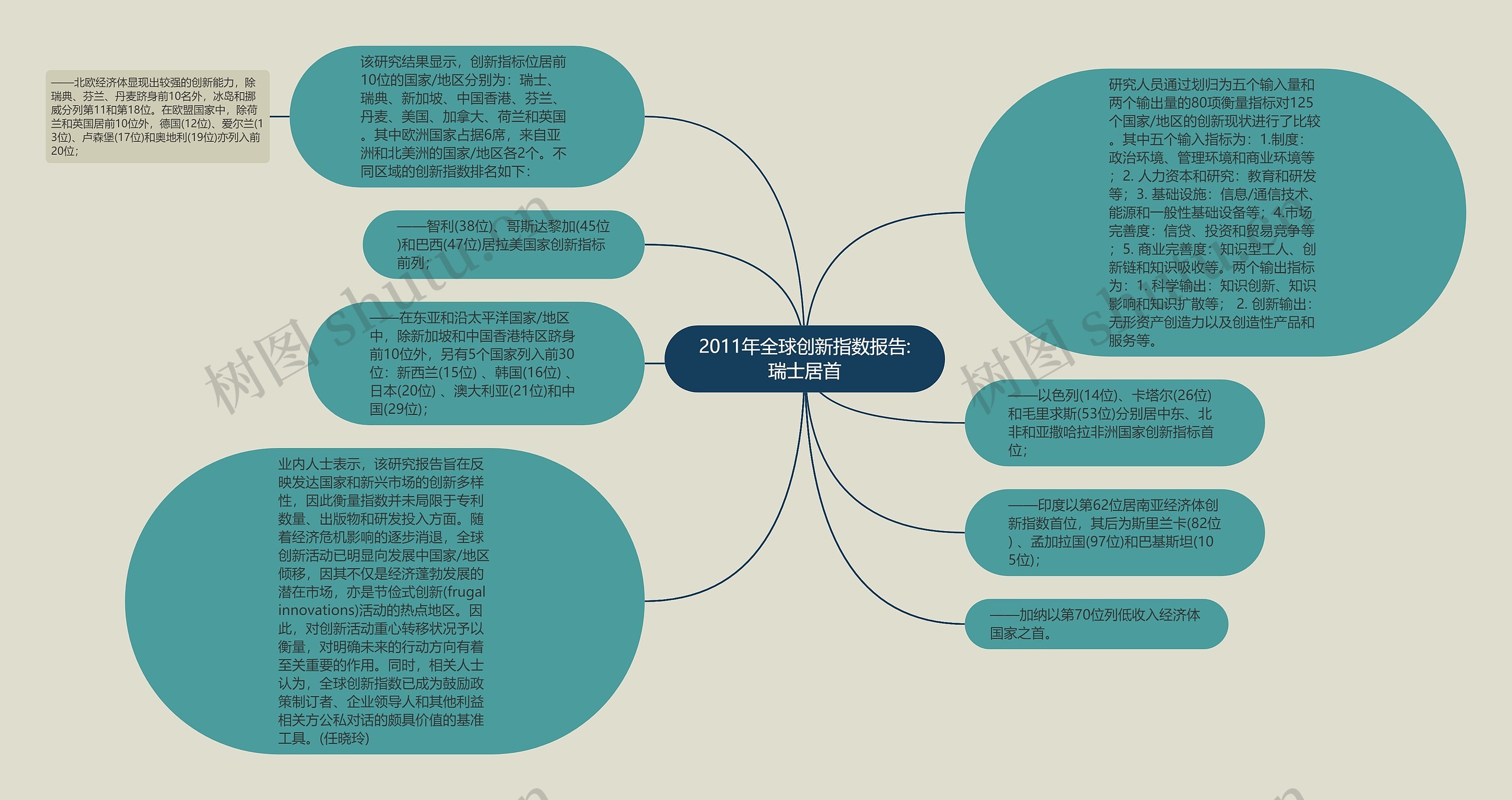 2011年全球创新指数报告:瑞士居首思维导图