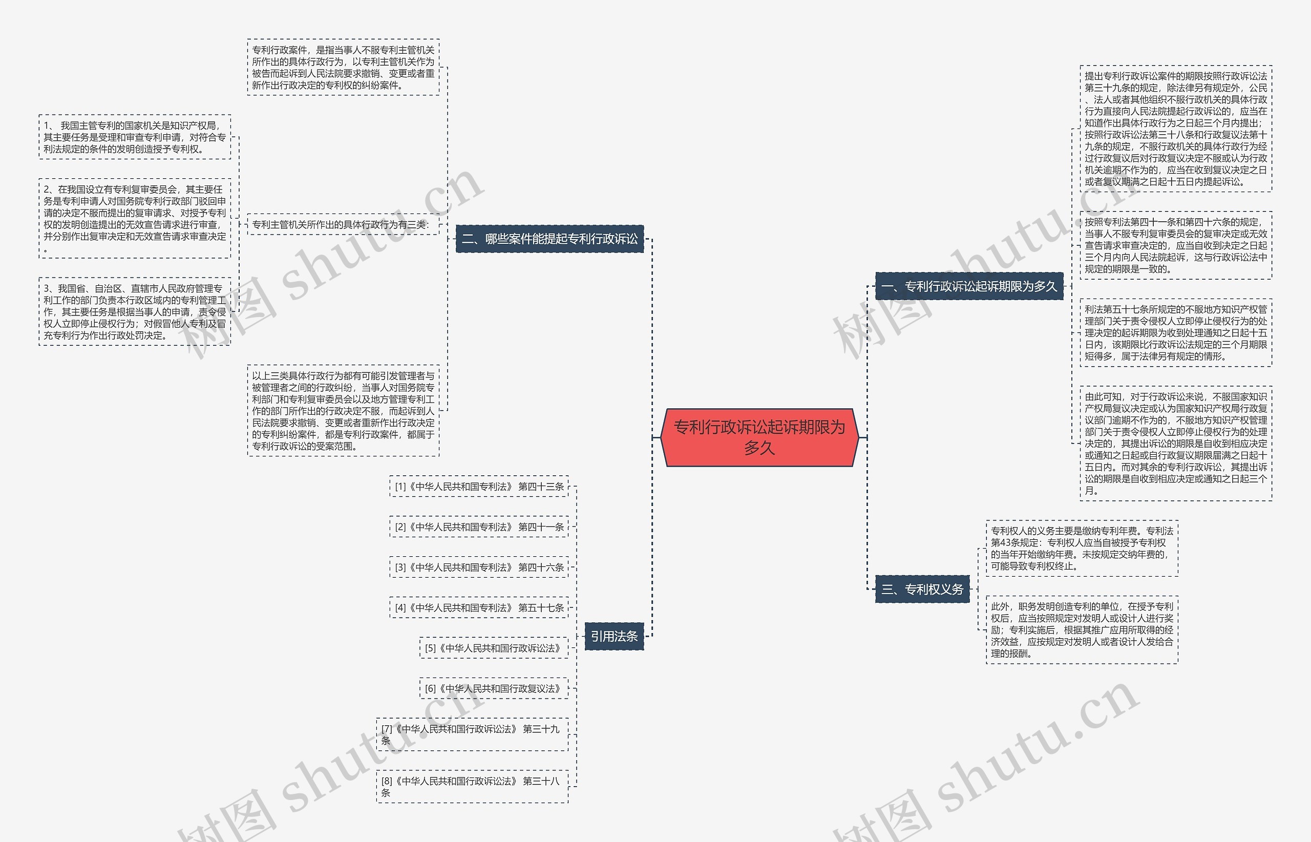 专利行政诉讼起诉期限为多久思维导图