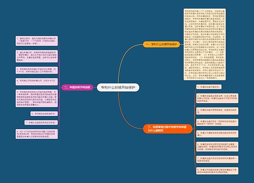 专利什么时候开始保护