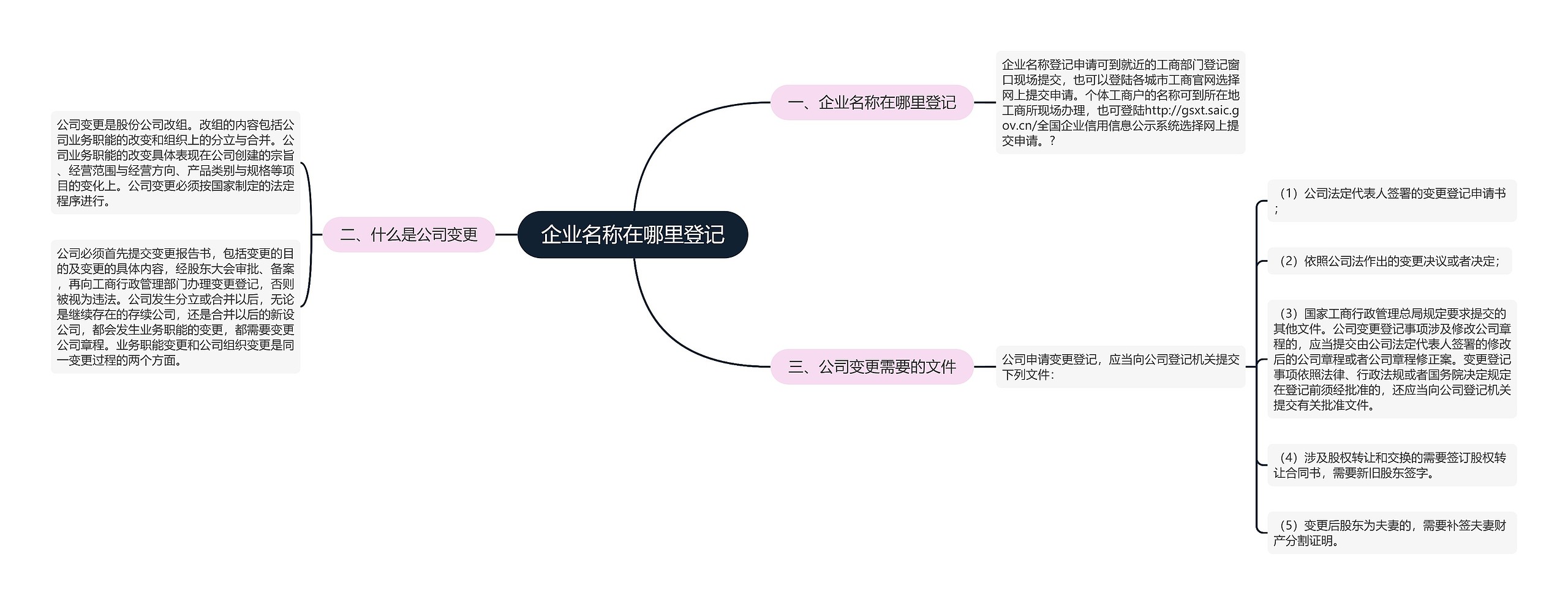 企业名称在哪里登记思维导图高清图 企业名称在哪里登记思维导图