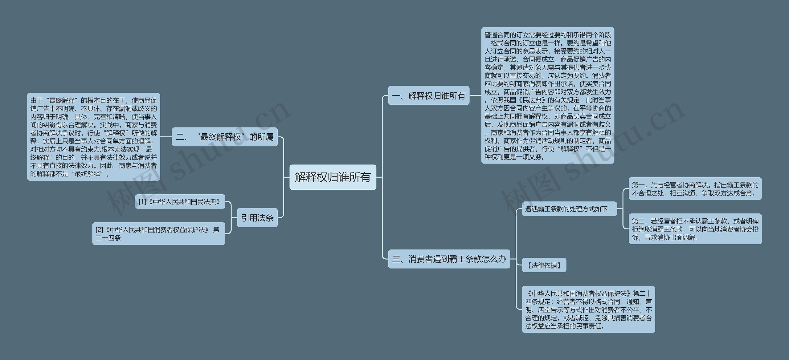 解释权归谁所有思维导图