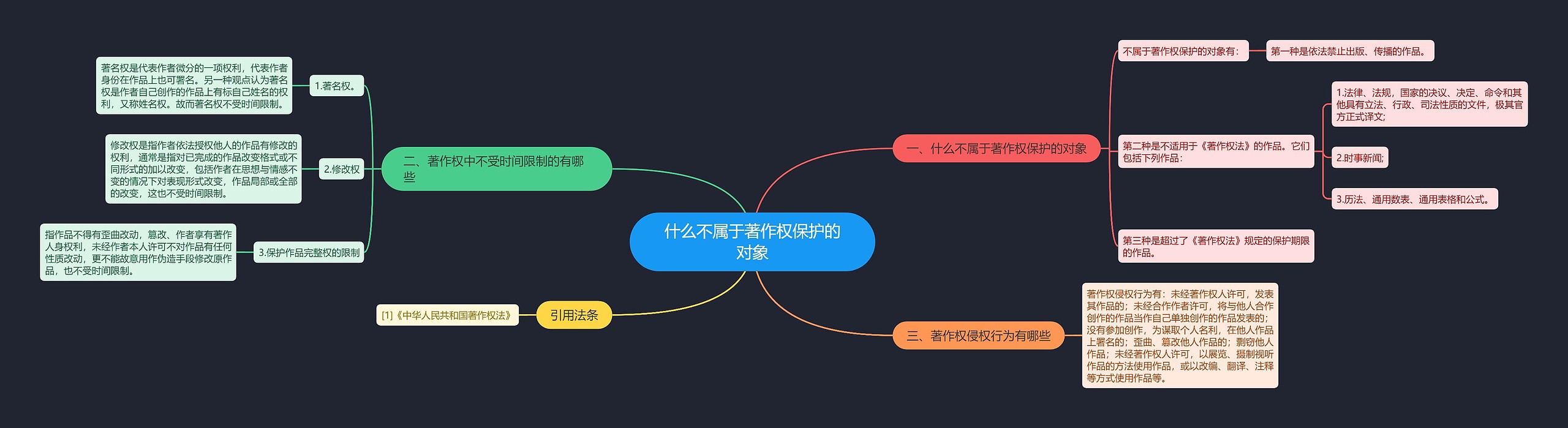 什么不属于著作权保护的对象思维导图