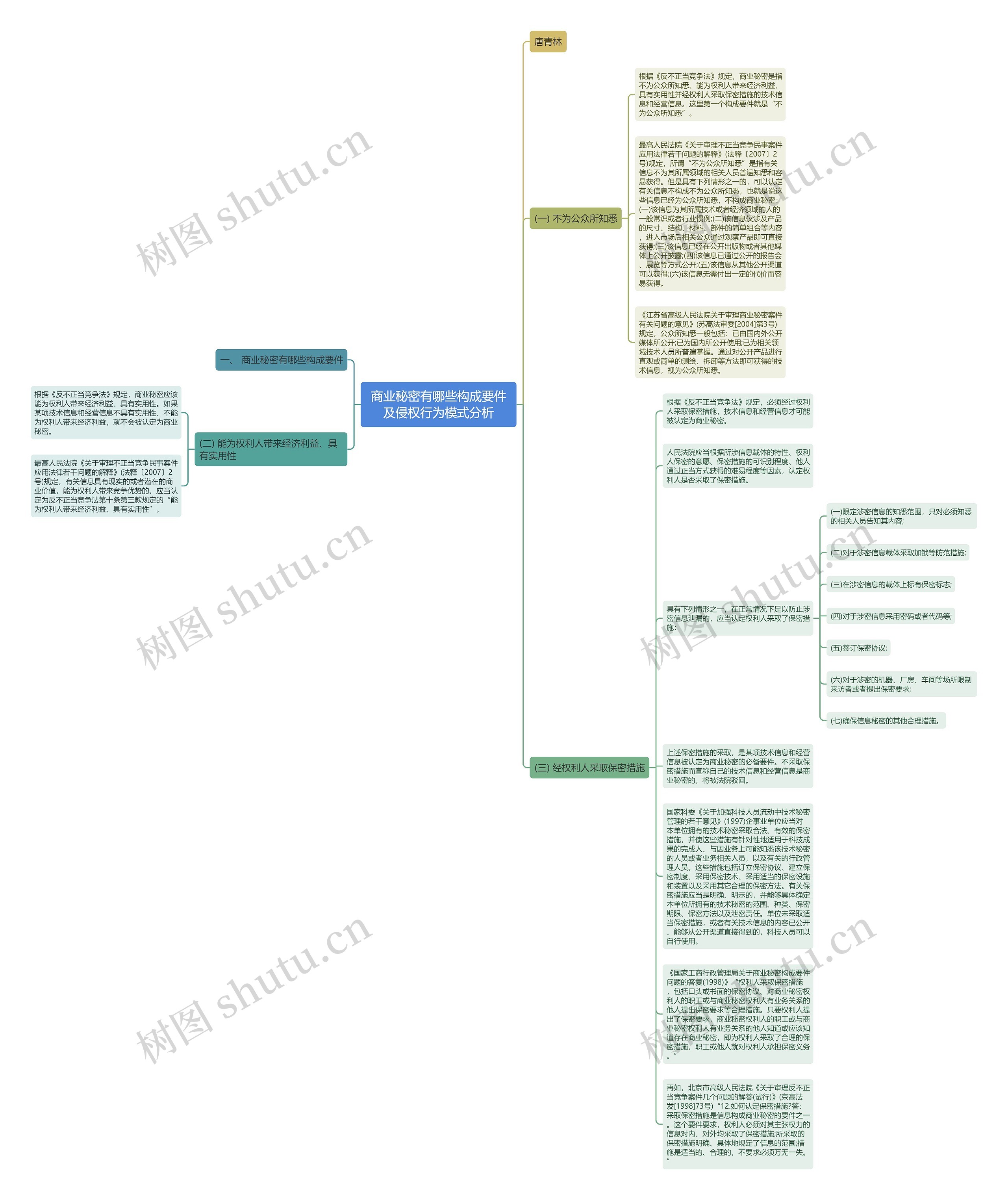 商业秘密有哪些构成要件及侵权行为模式分析思维导图