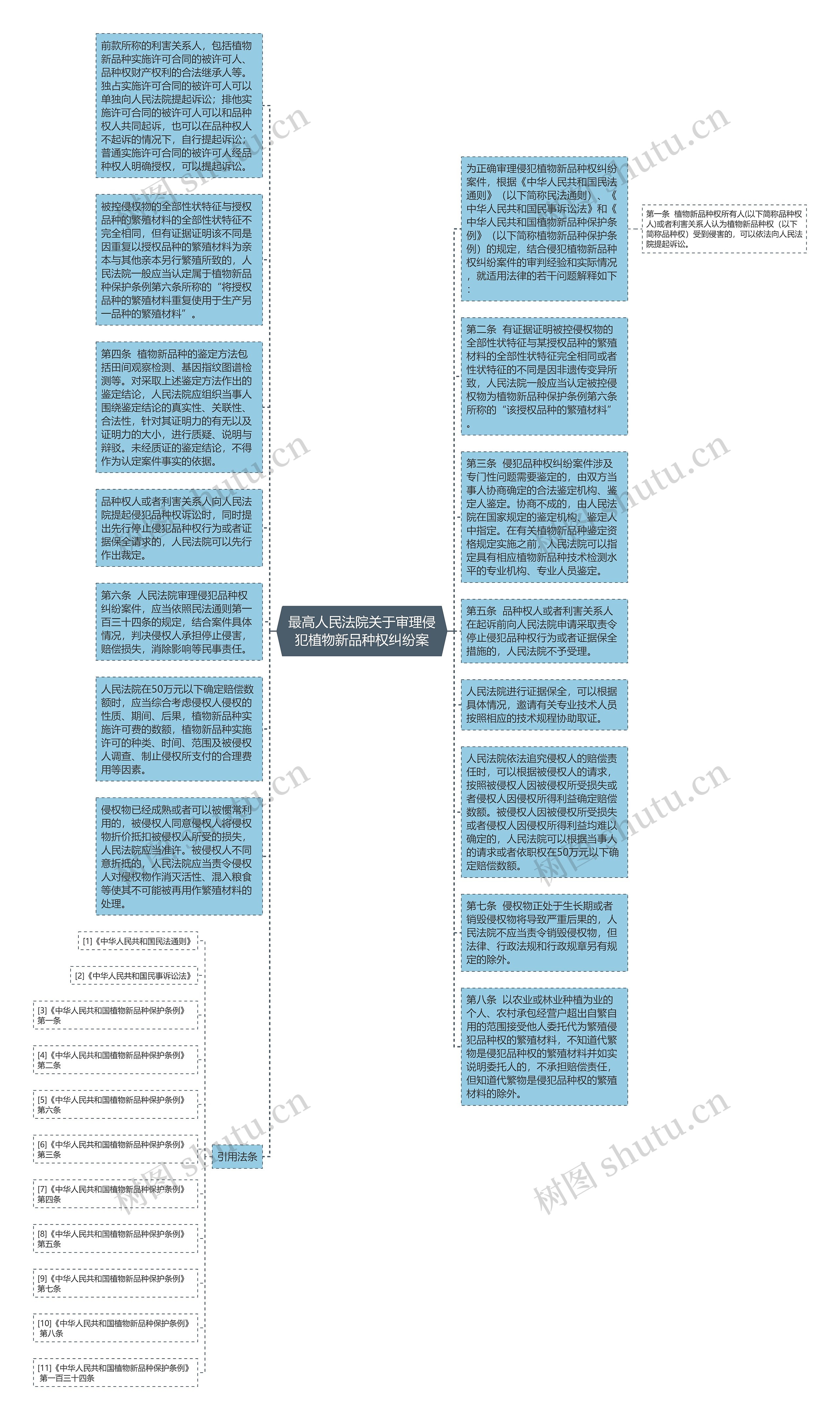 最高人民法院关于审理侵犯植物新品种权纠纷案思维导图