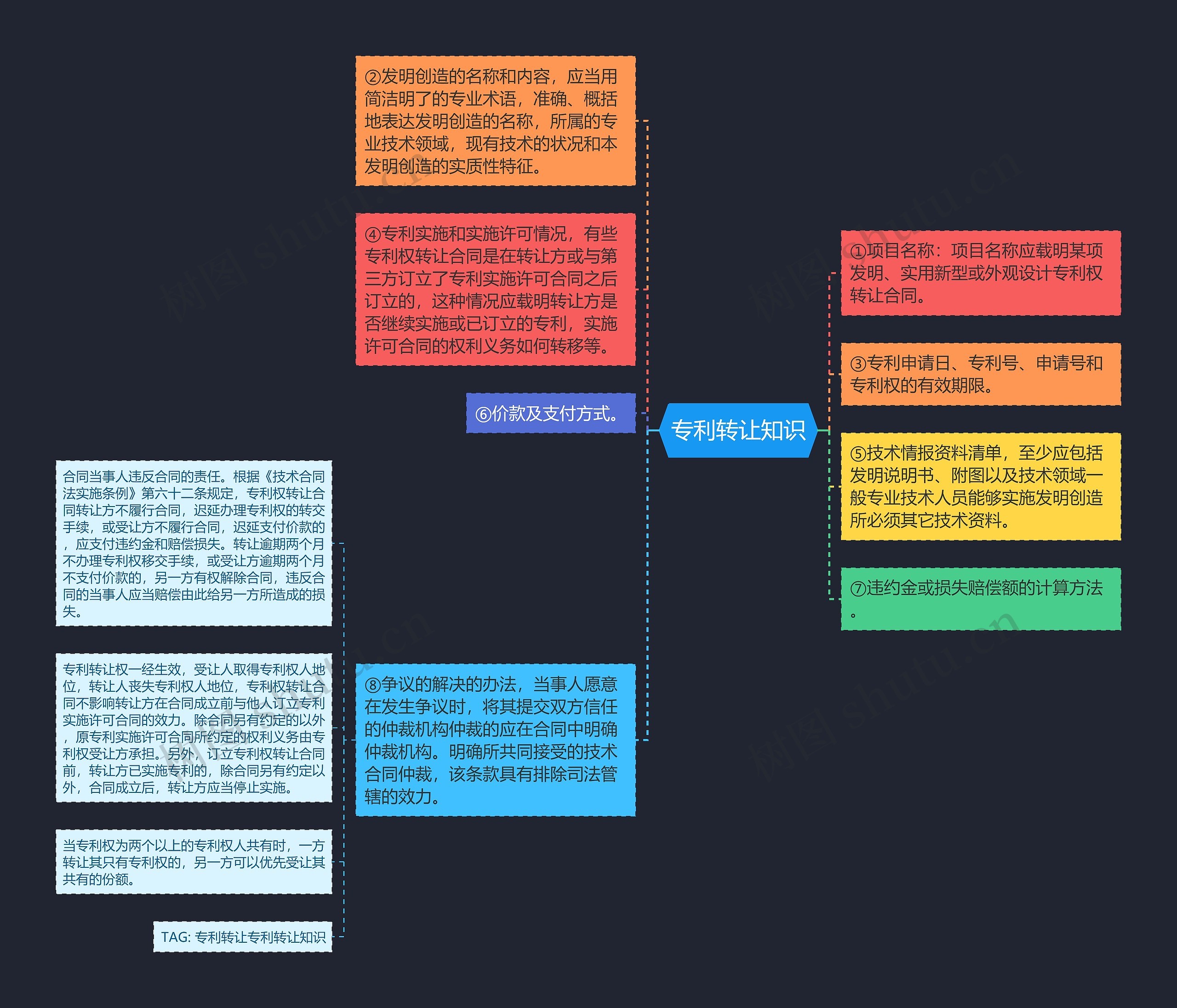 专利转让知识思维导图