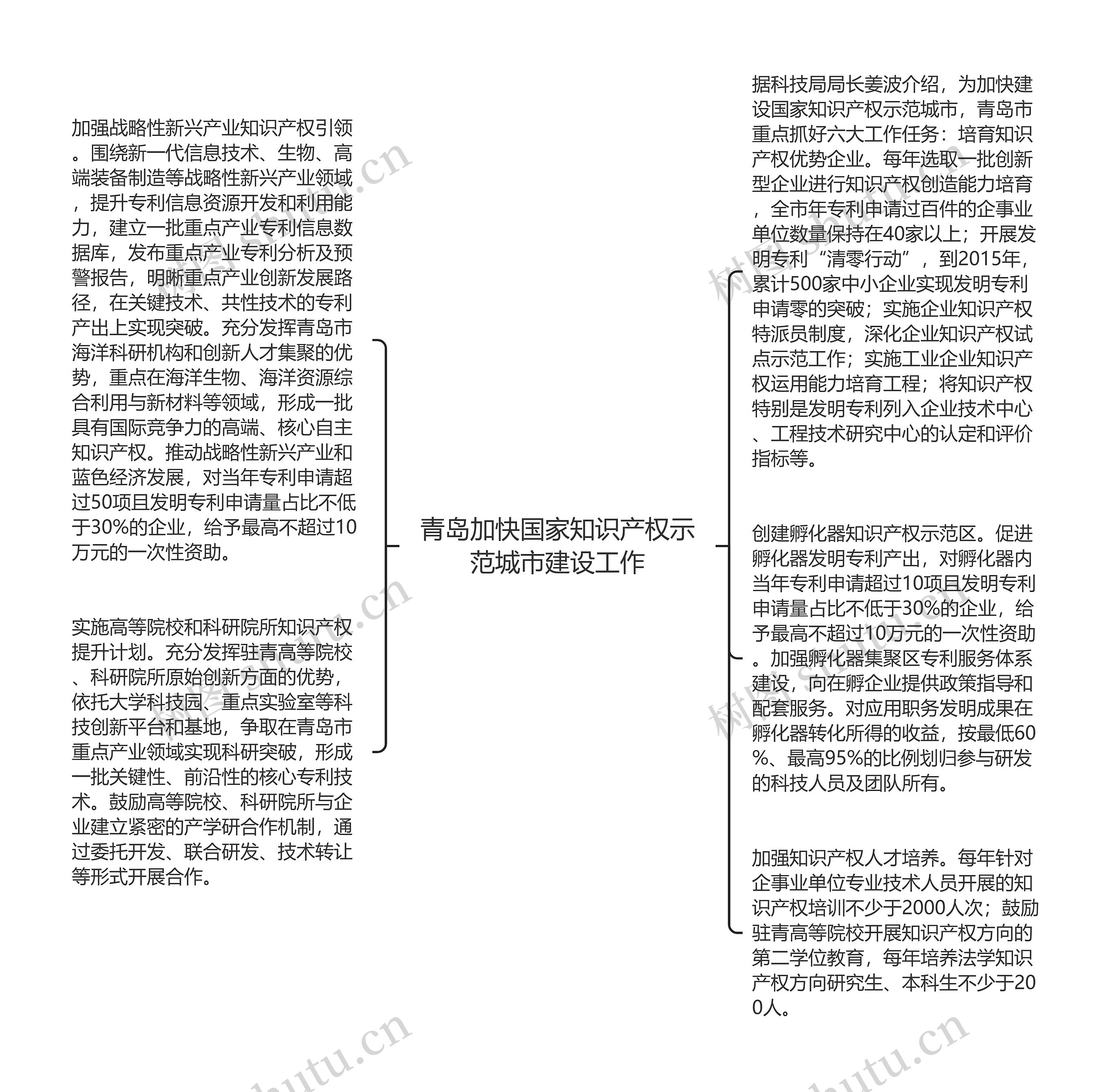 青岛加快国家知识产权示范城市建设工作