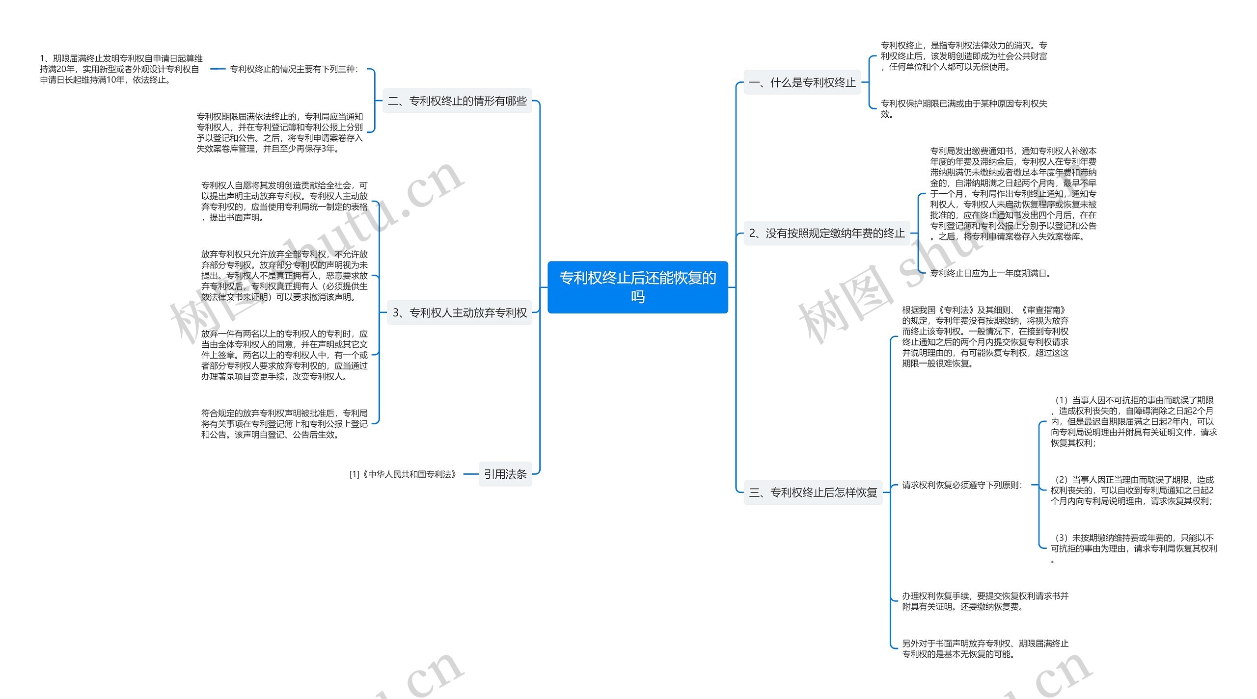 专利权终止后还能恢复的吗思维导图