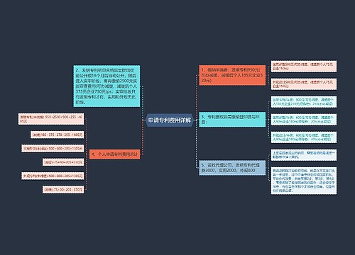 申请专利费用详解