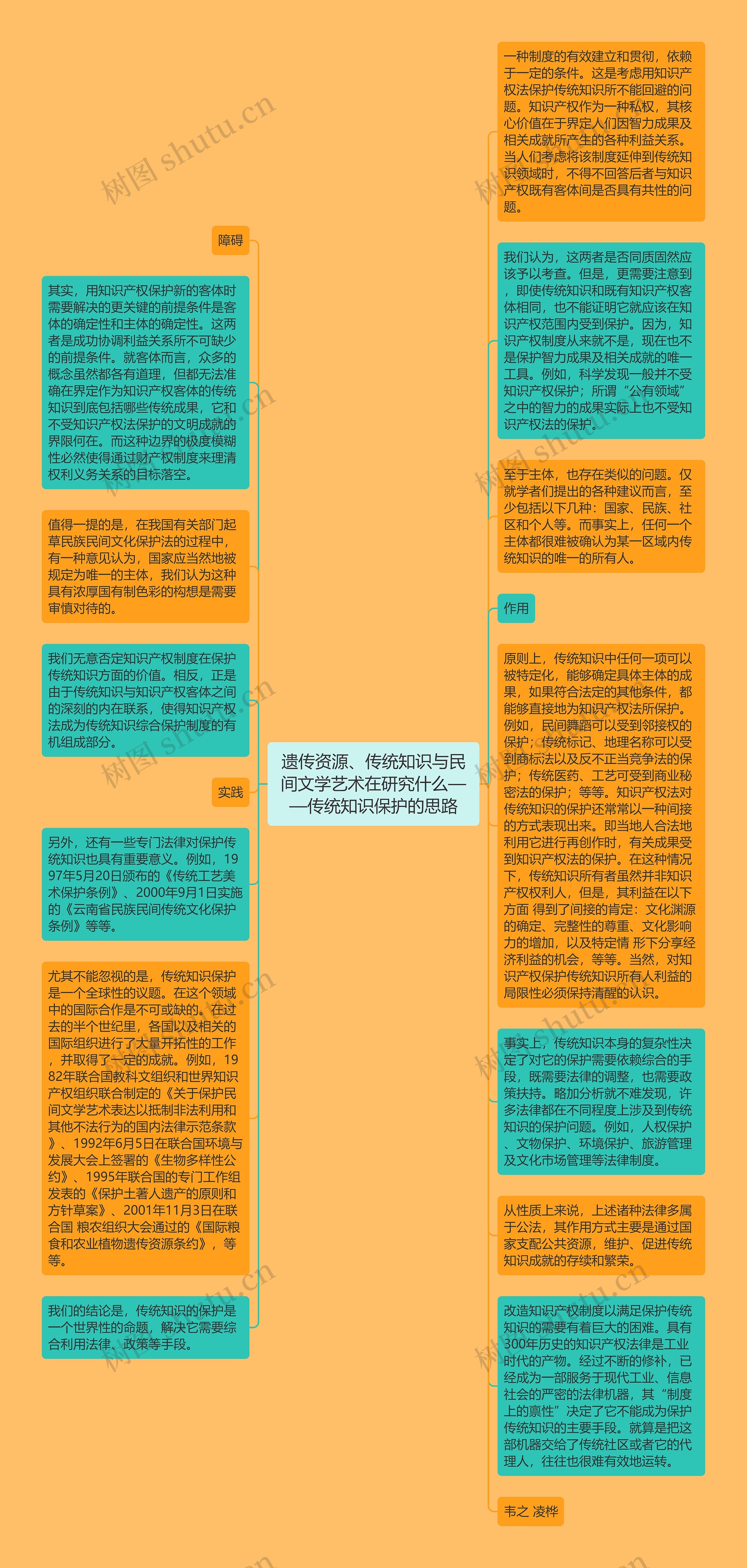 遗传资源、传统知识与民间文学艺术在研究什么——传统知识保护的思路思维导图