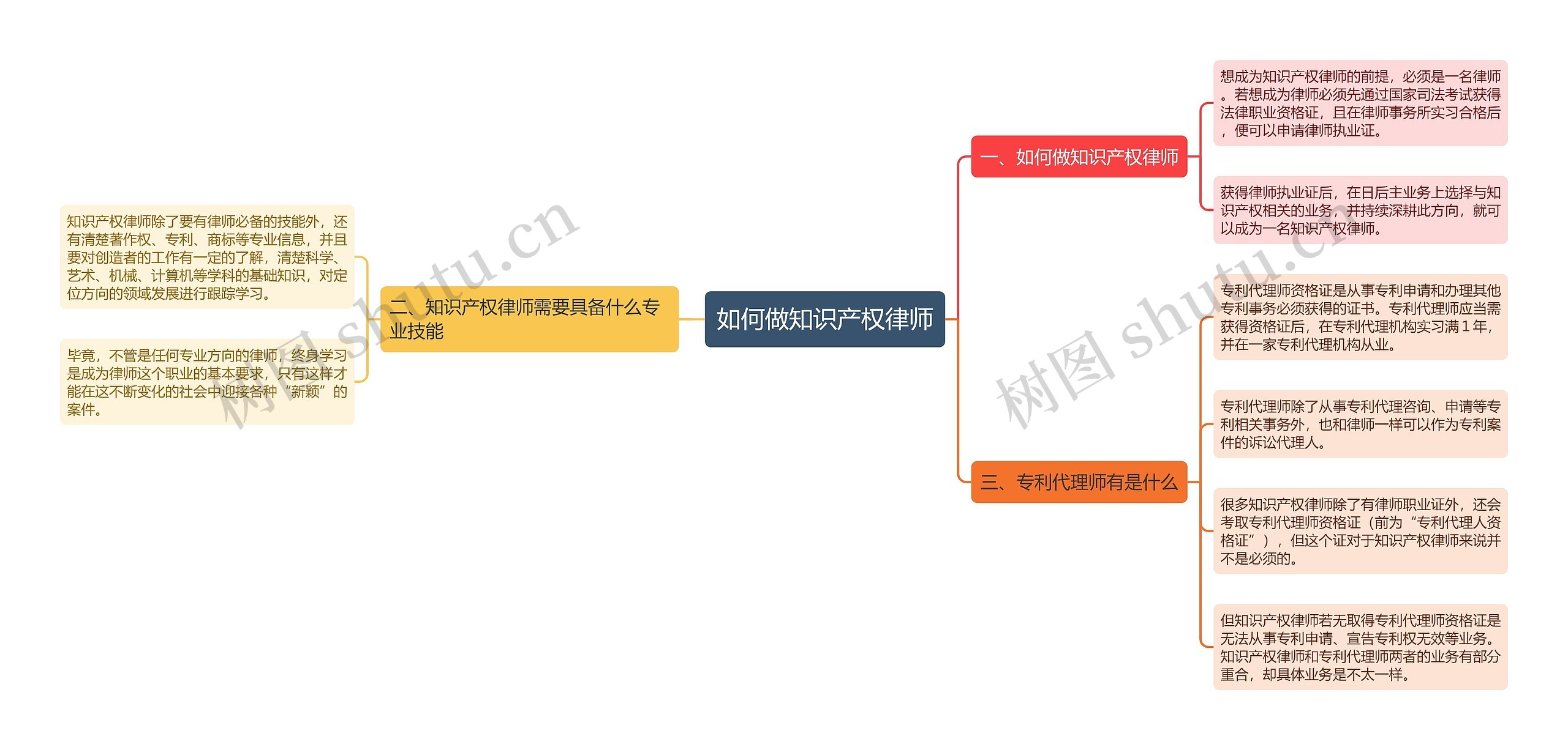 如何做知识产权律师思维导图