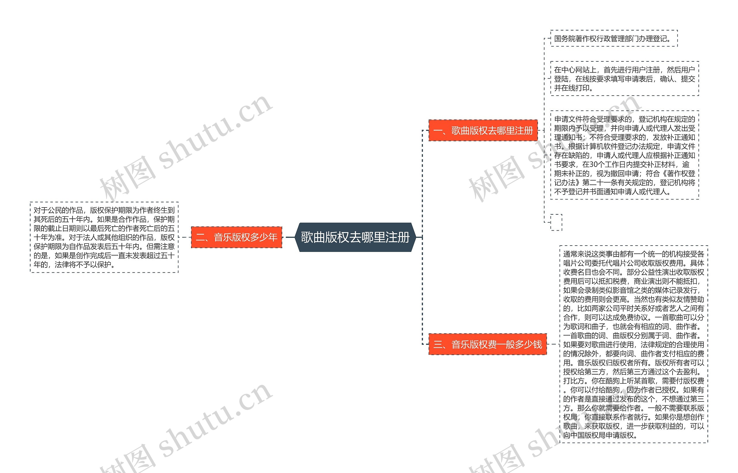 歌曲版权去哪里注册