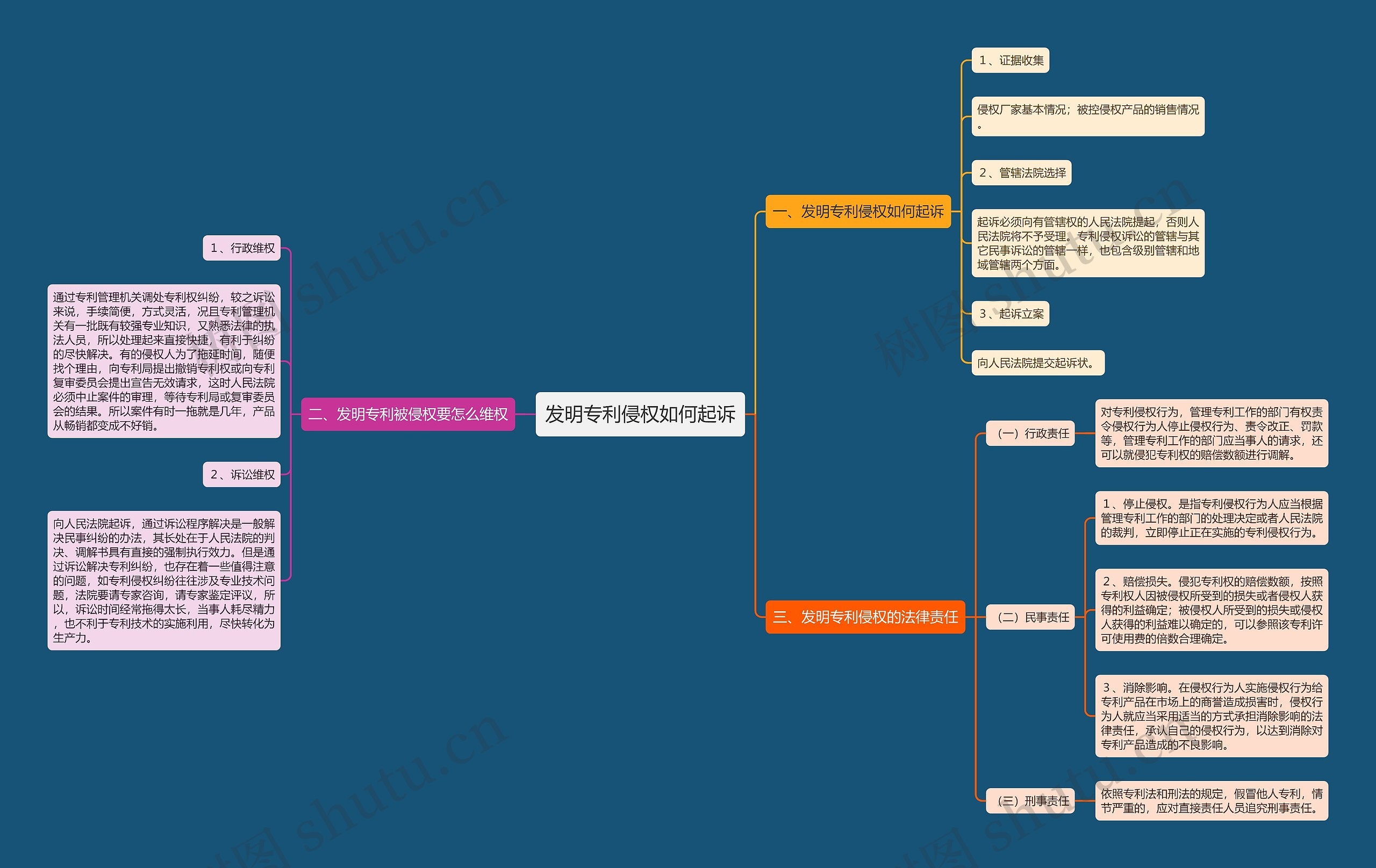 发明专利侵权如何起诉思维导图