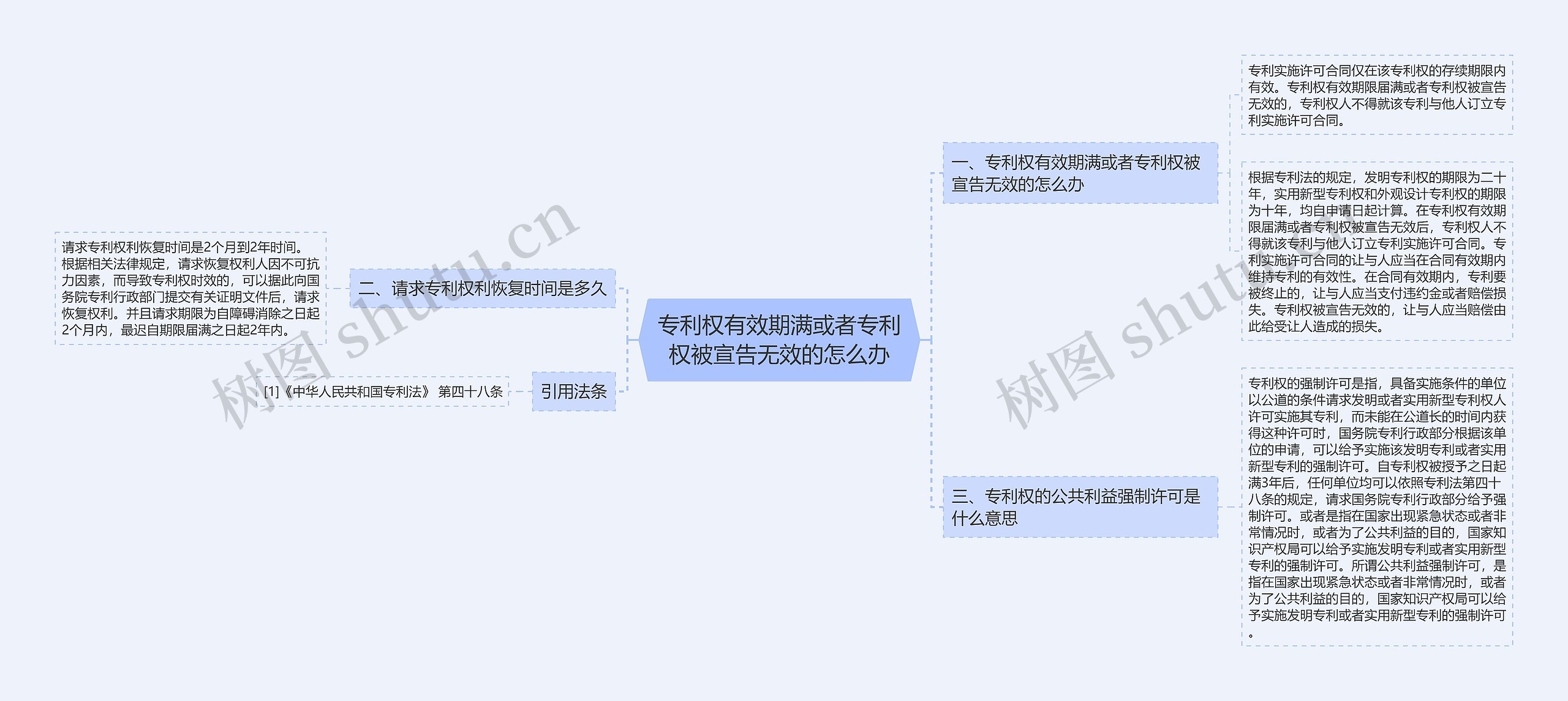 专利权有效期满或者专利权被宣告无效的怎么办思维导图