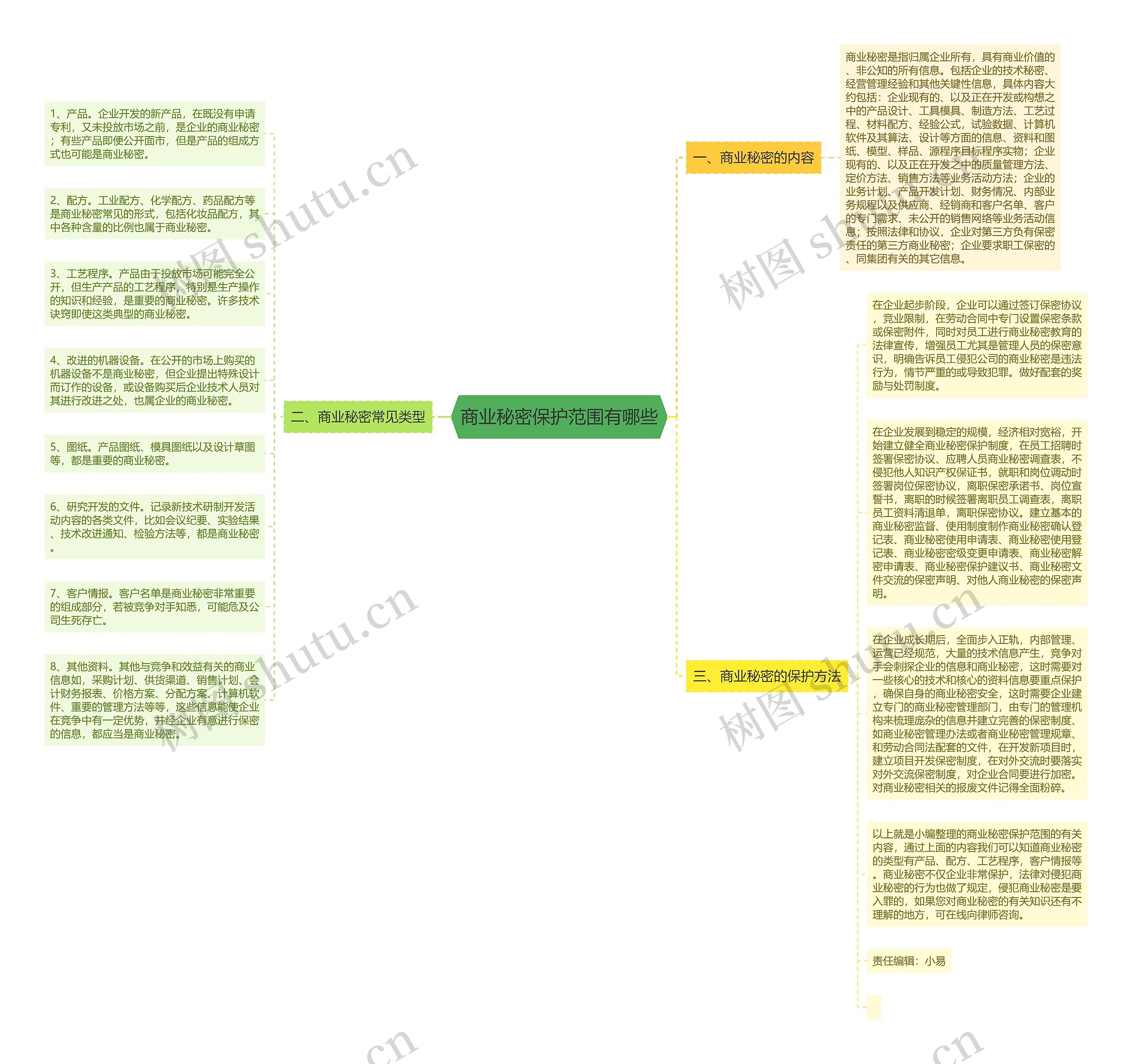 商业秘密保护范围有哪些思维导图