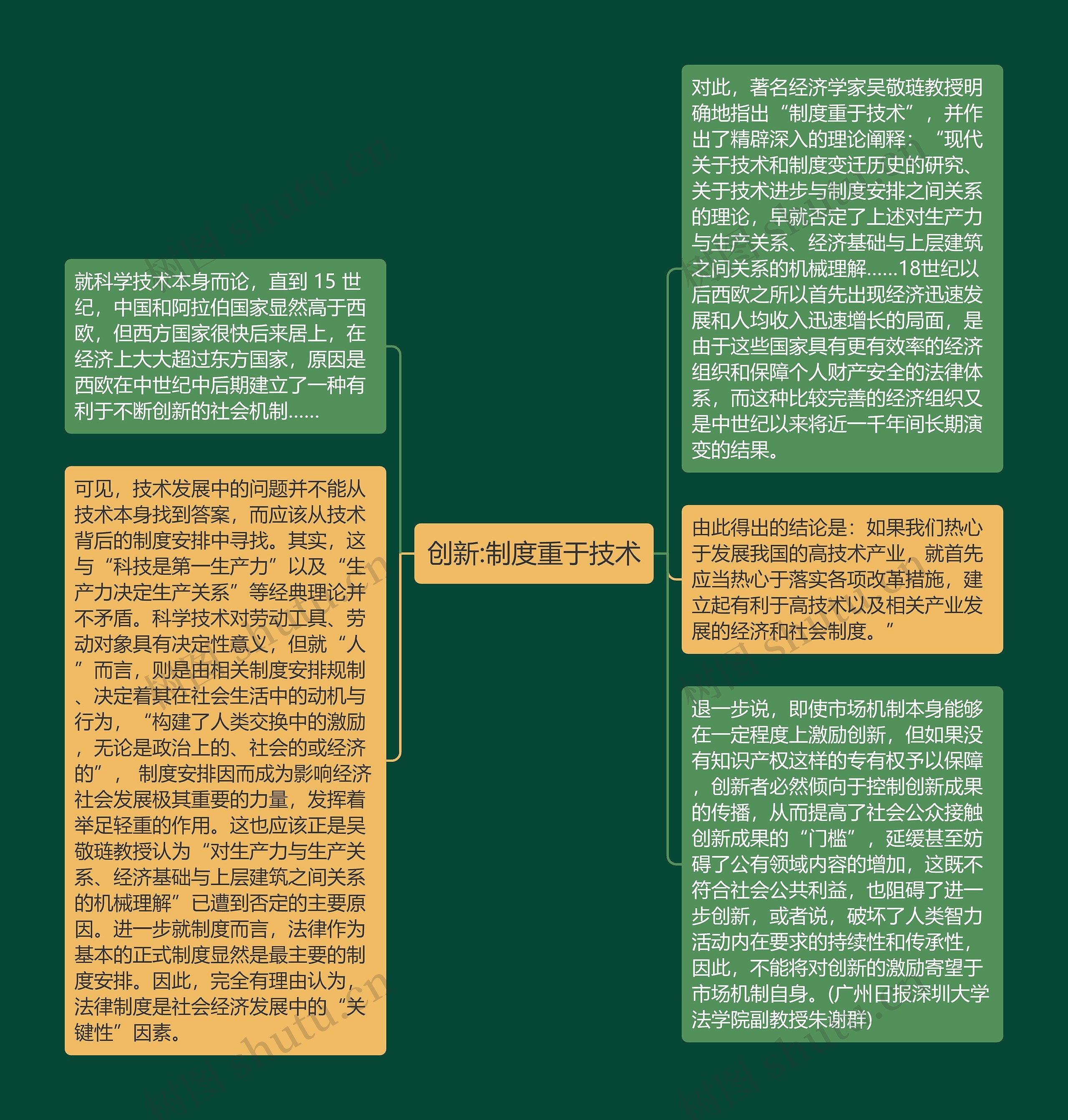 创新:制度重于技术思维导图