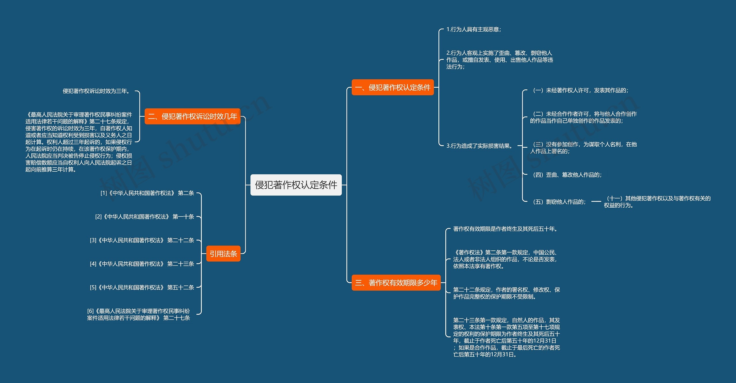 侵犯著作权认定条件