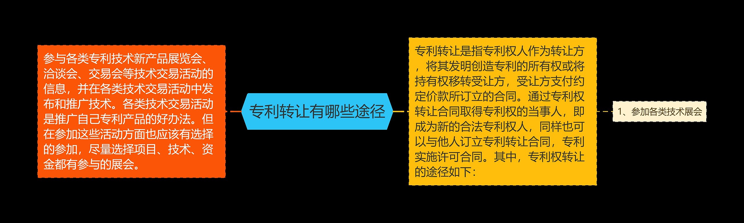 专利转让有哪些途径