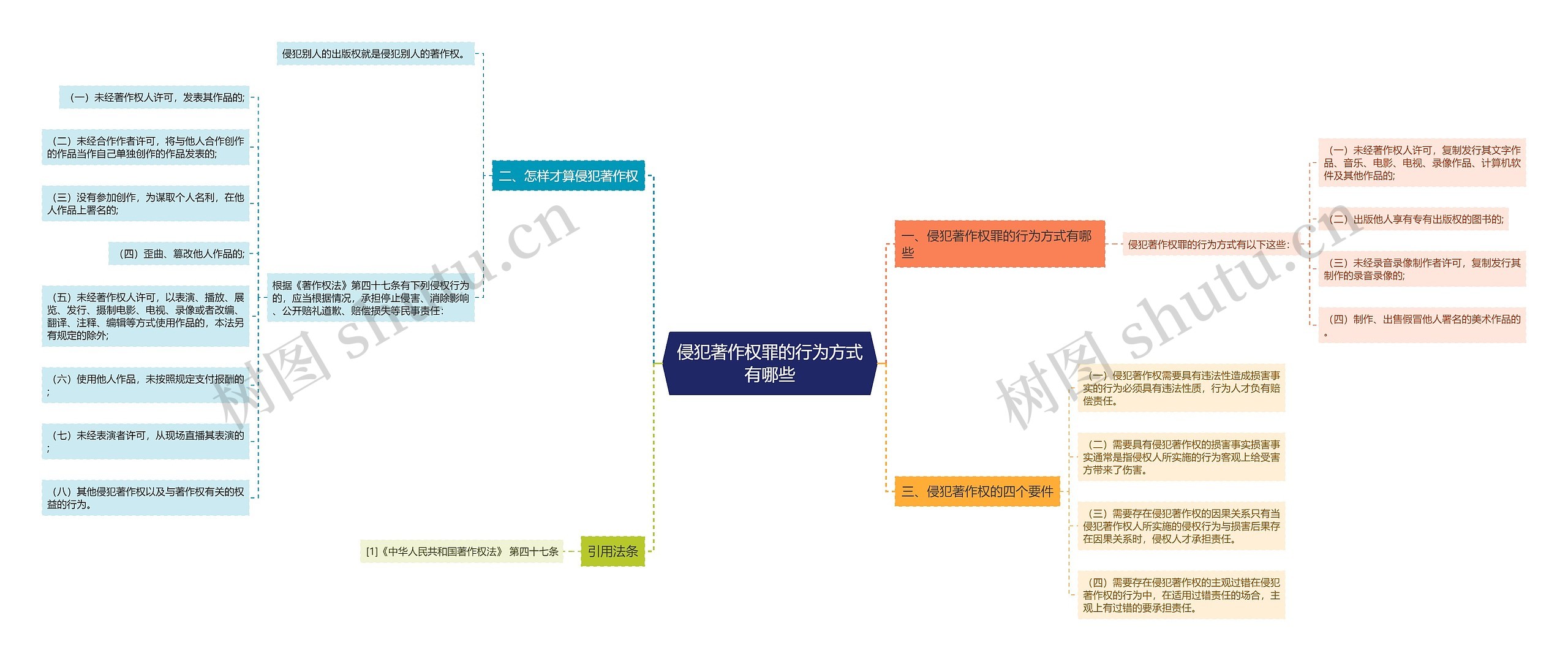 侵犯著作权罪的行为方式有哪些思维导图