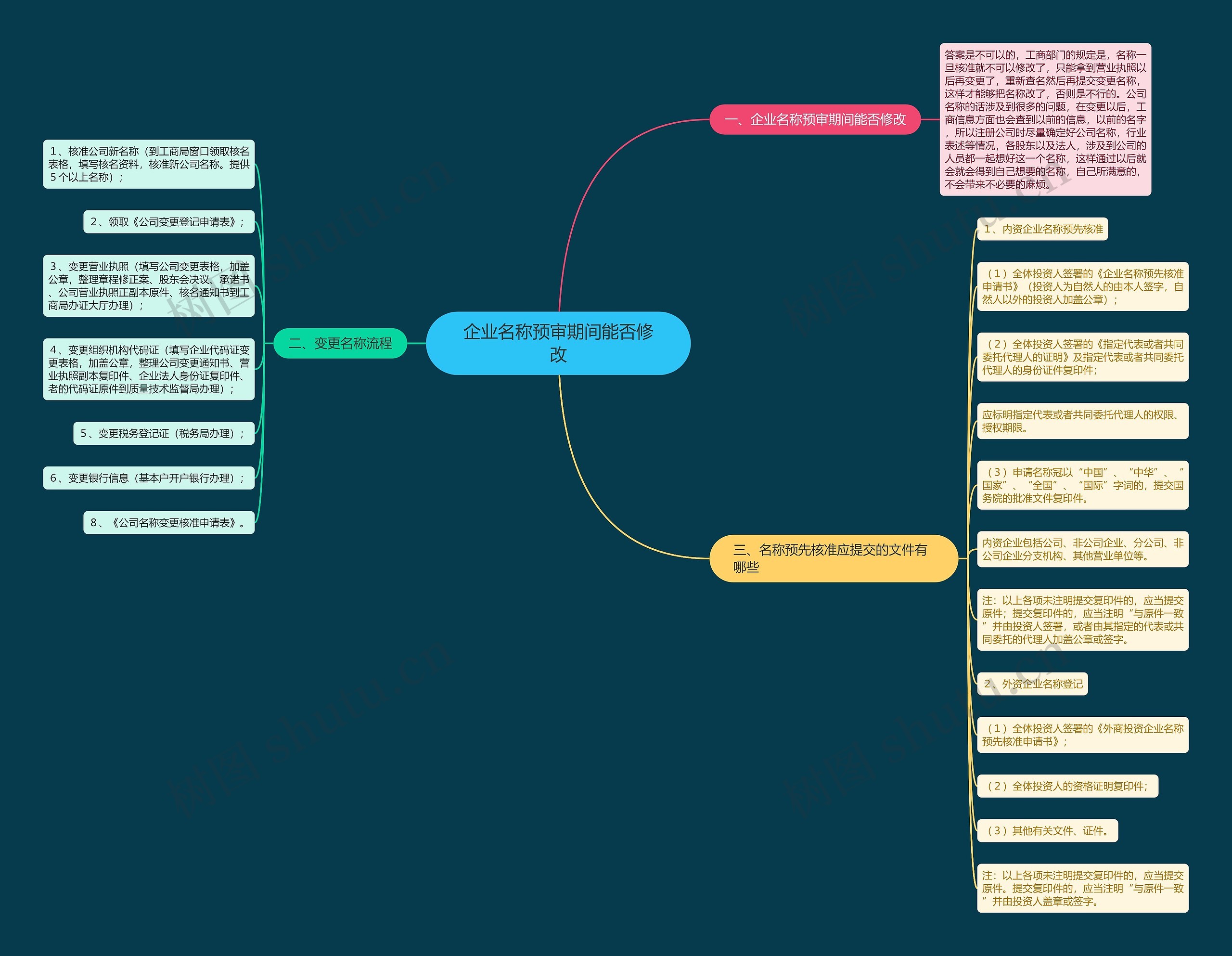 企业名称预审期间能否修改思维导图