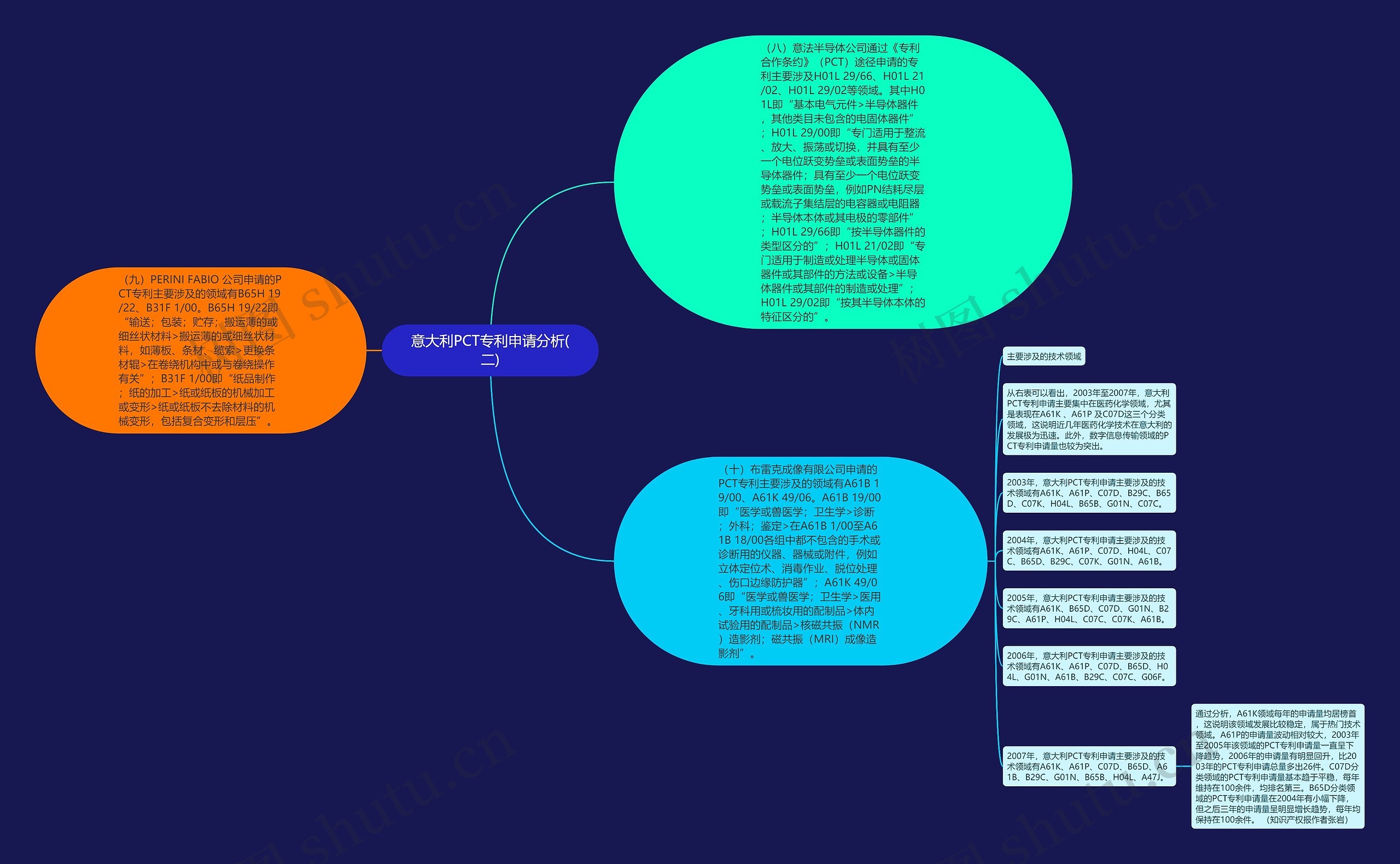 意大利PCT专利申请分析(二)思维导图