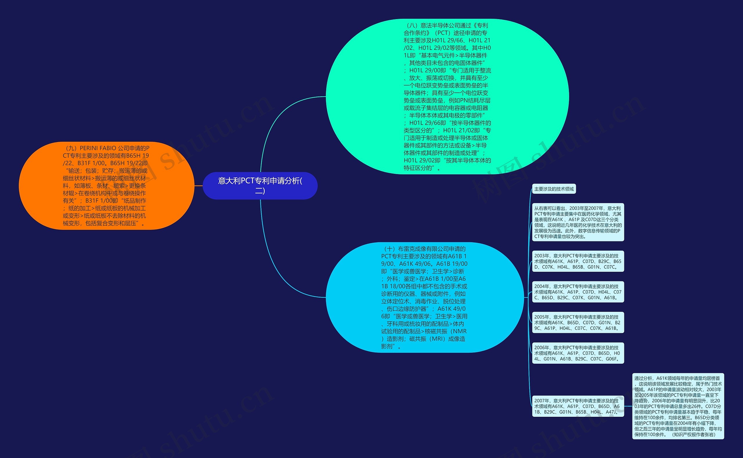 意大利PCT专利申请分析(二) 意大利PCT专利申请分析(二)