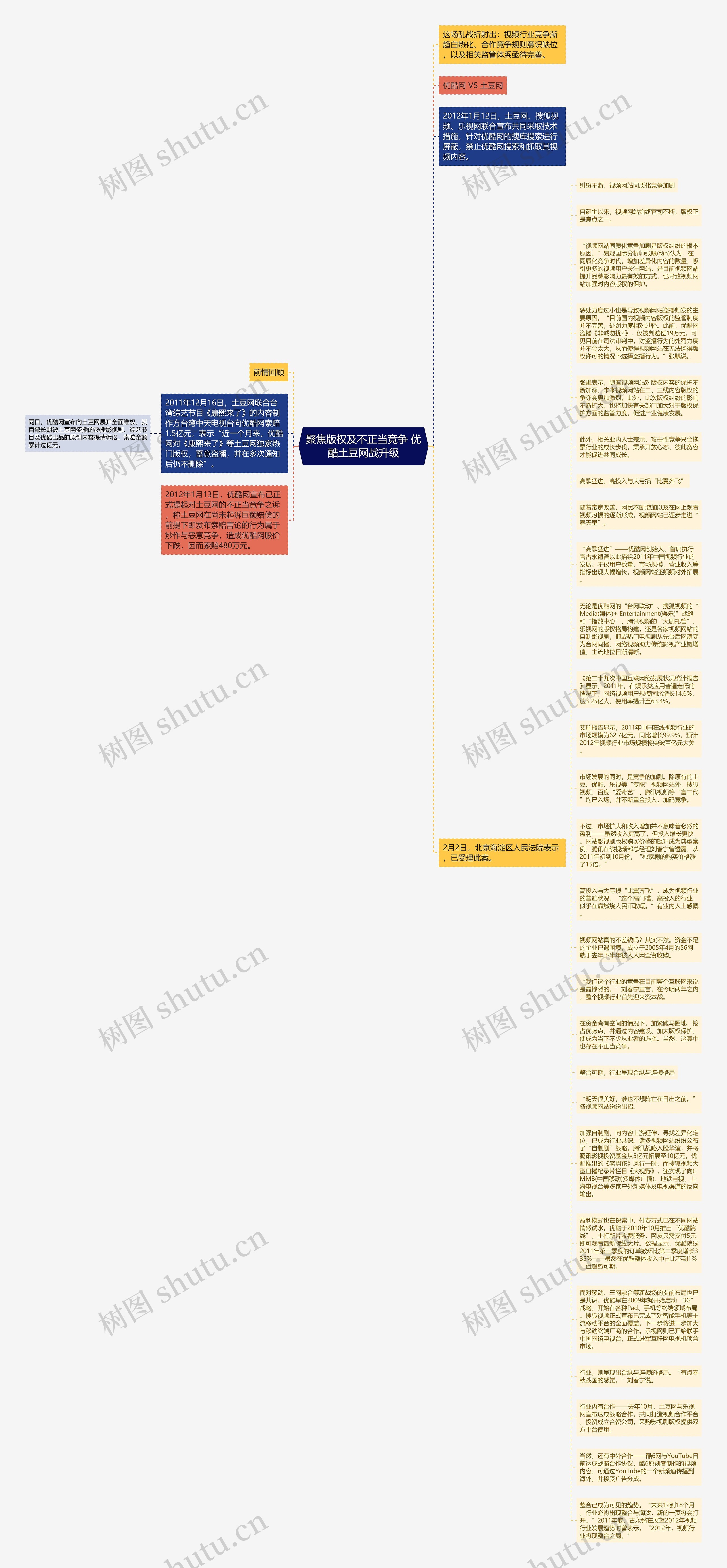 聚焦版权及不正当竞争 优酷土豆网战升级思维导图