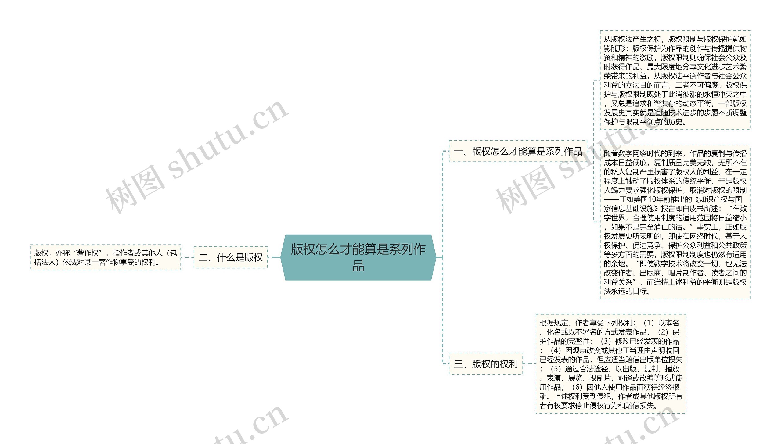 版权怎么才能算是系列作品思维导图