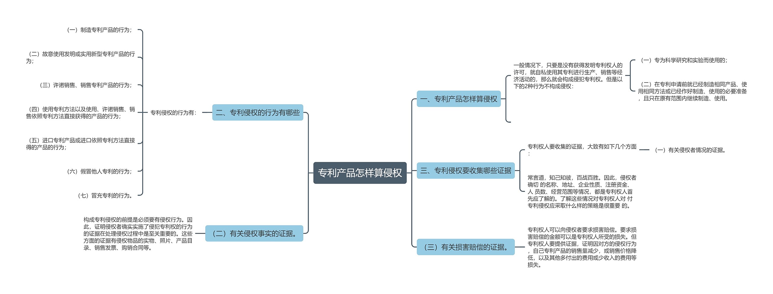 专利产品怎样算侵权思维导图