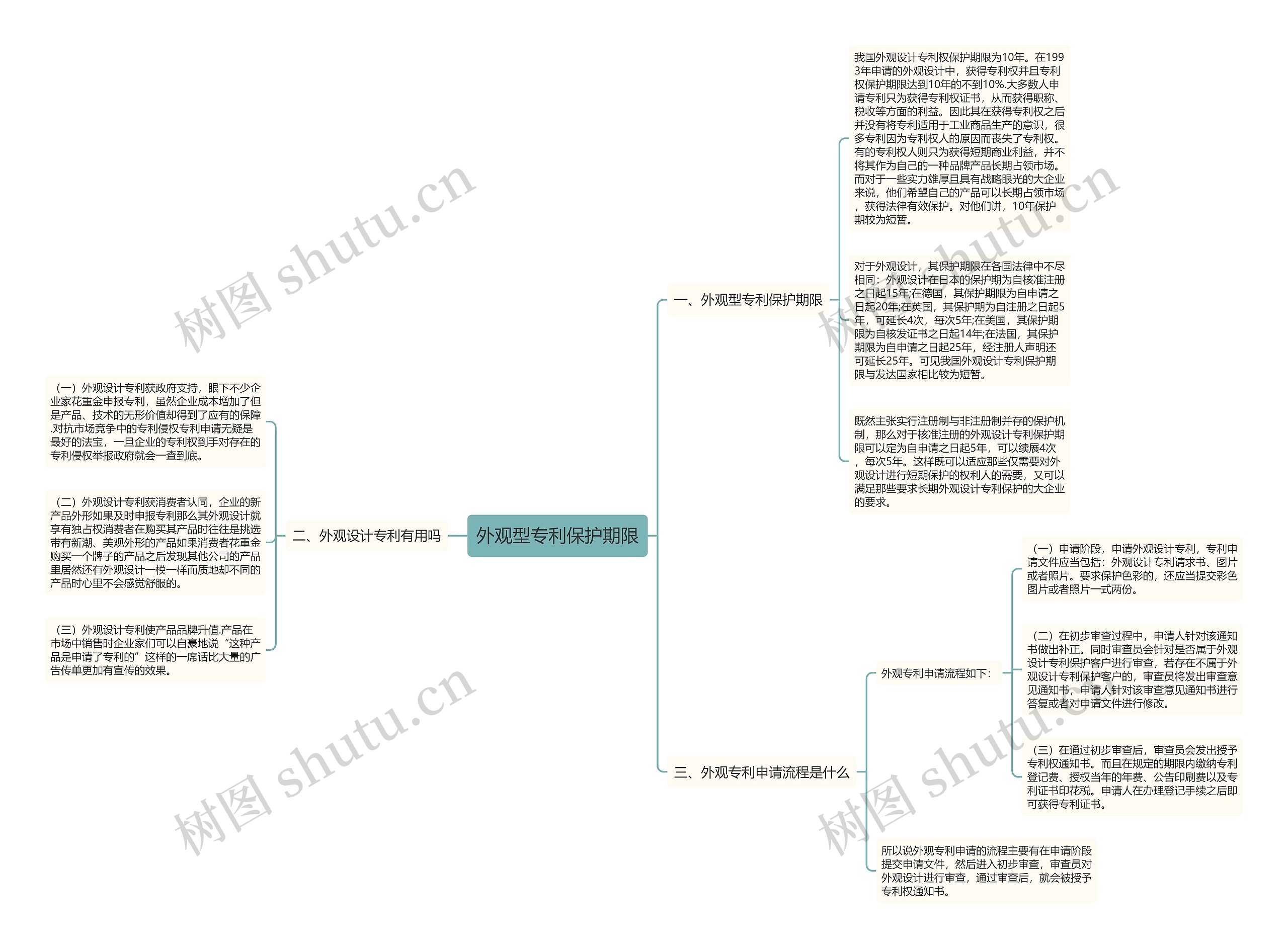 外观型专利保护期限思维导图