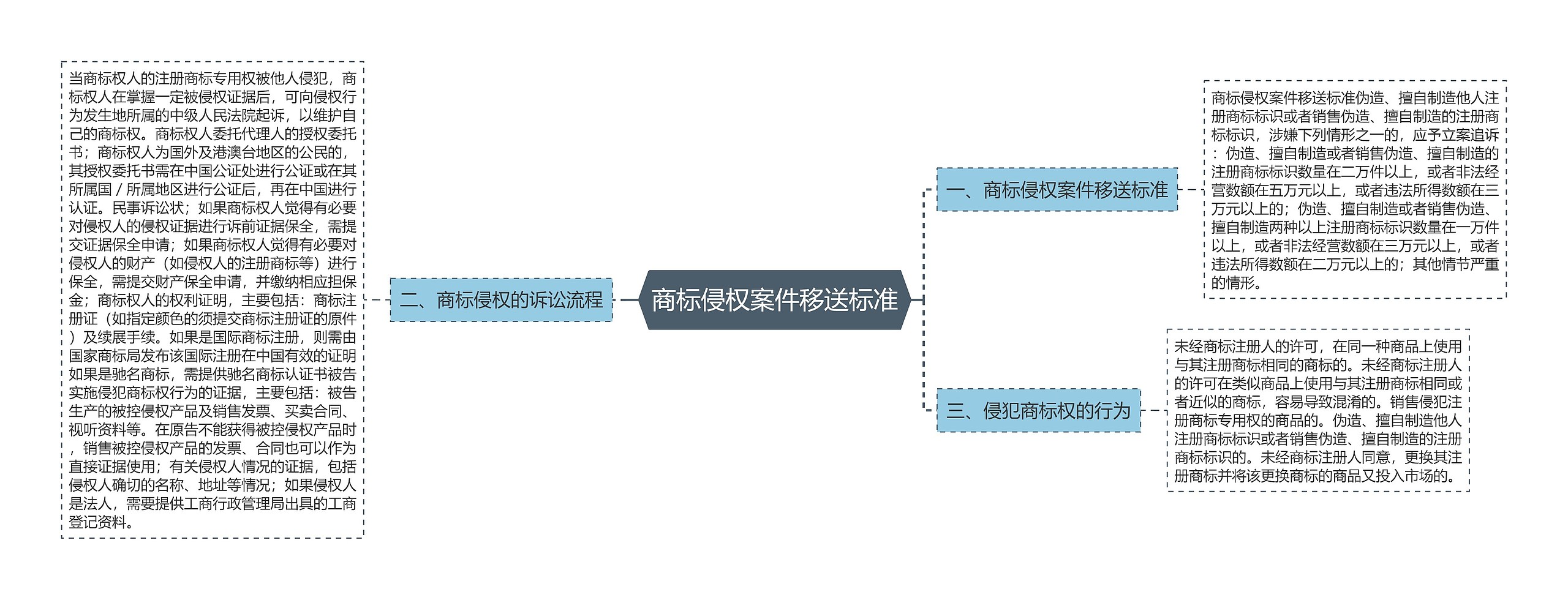 商标侵权案件移送标准思维导图