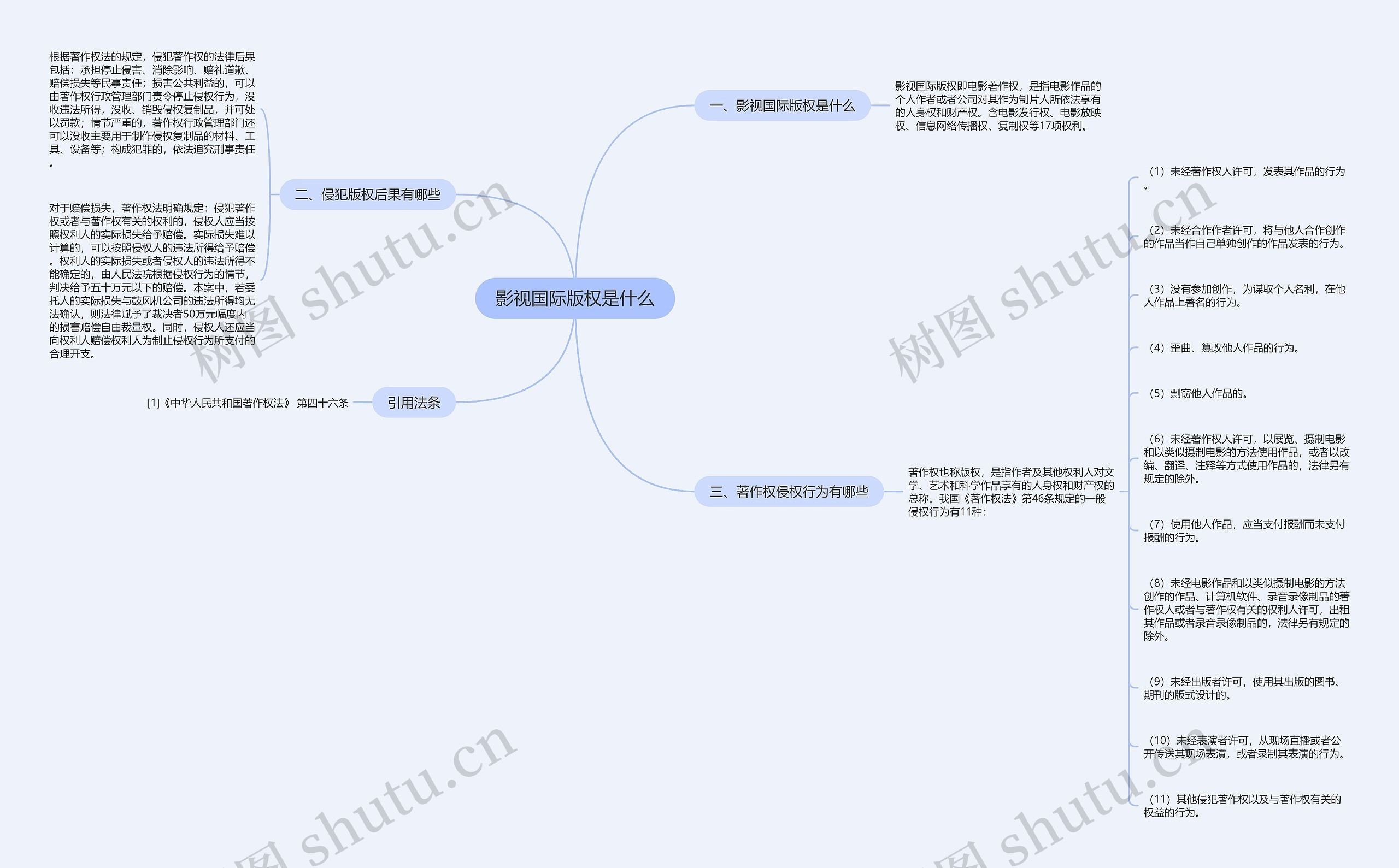 影视国际版权是什么思维导图