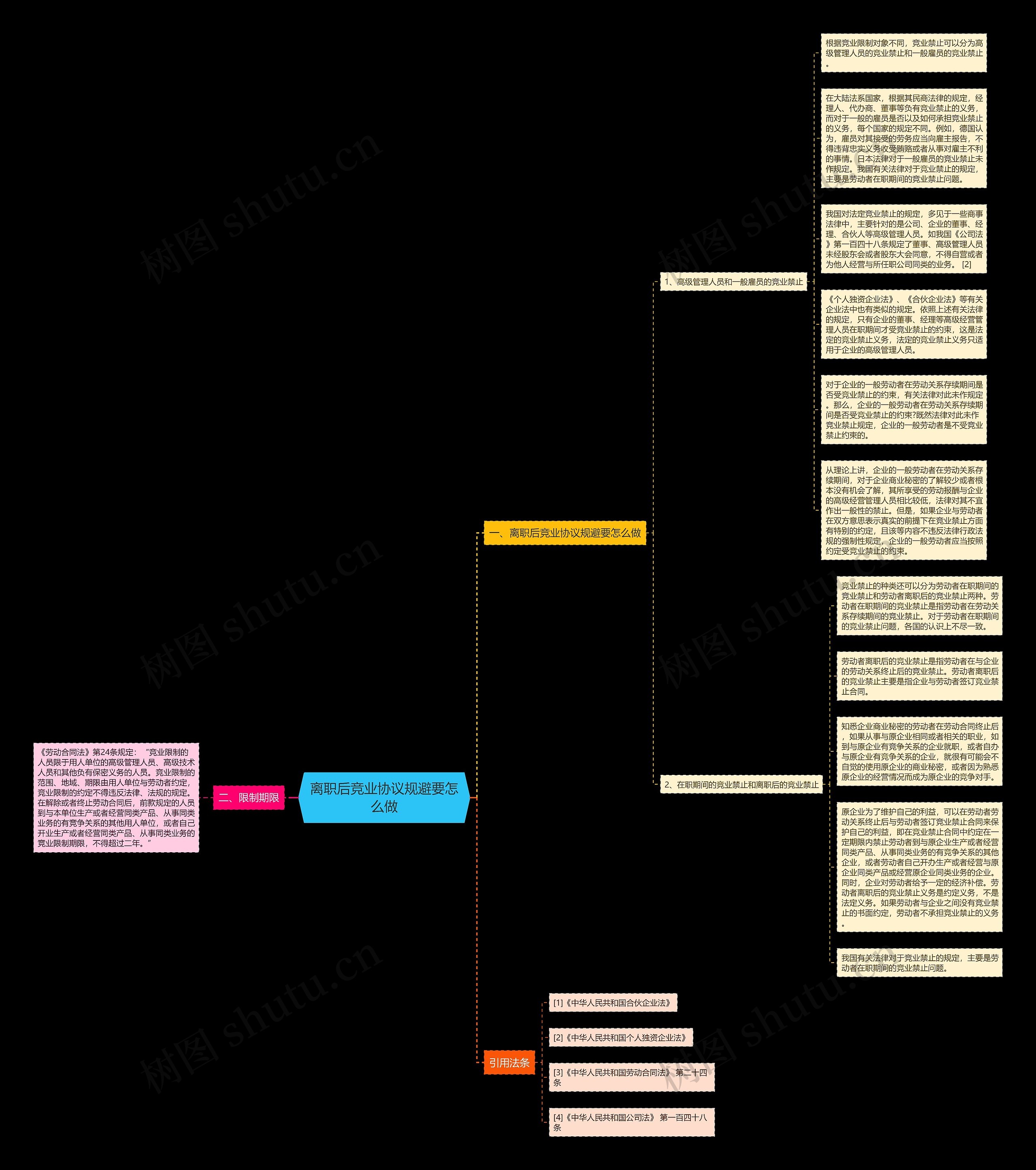 离职后竞业协议规避要怎么做思维导图