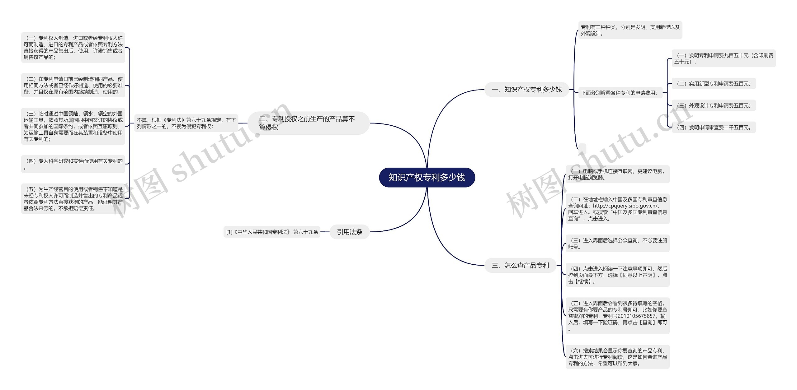 知识产权专利多少钱思维导图