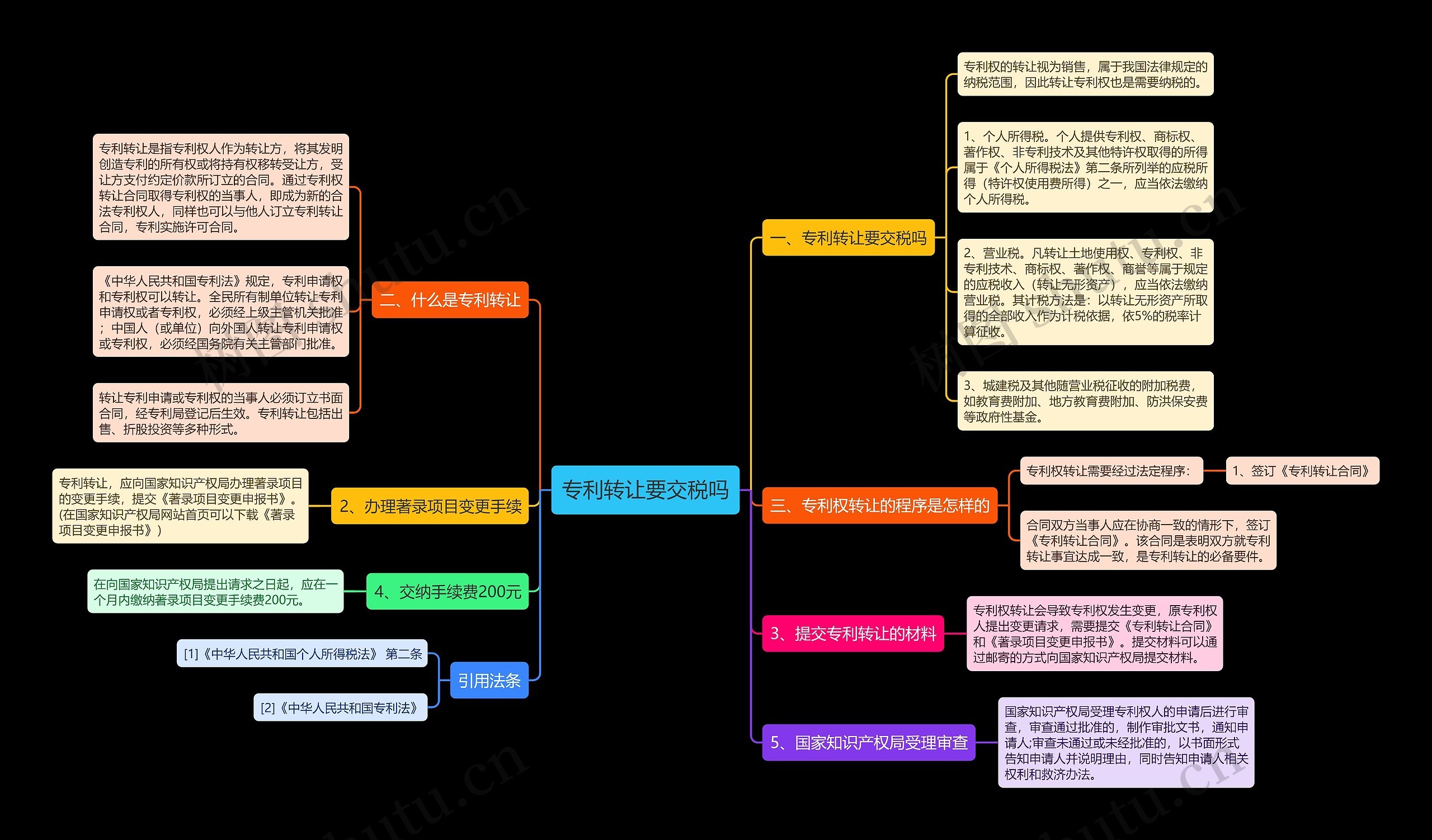 专利转让要交税吗思维导图