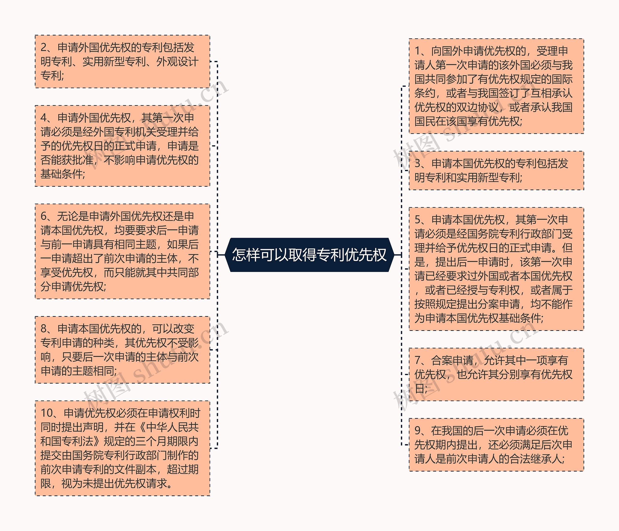 怎样可以取得专利优先权思维导图