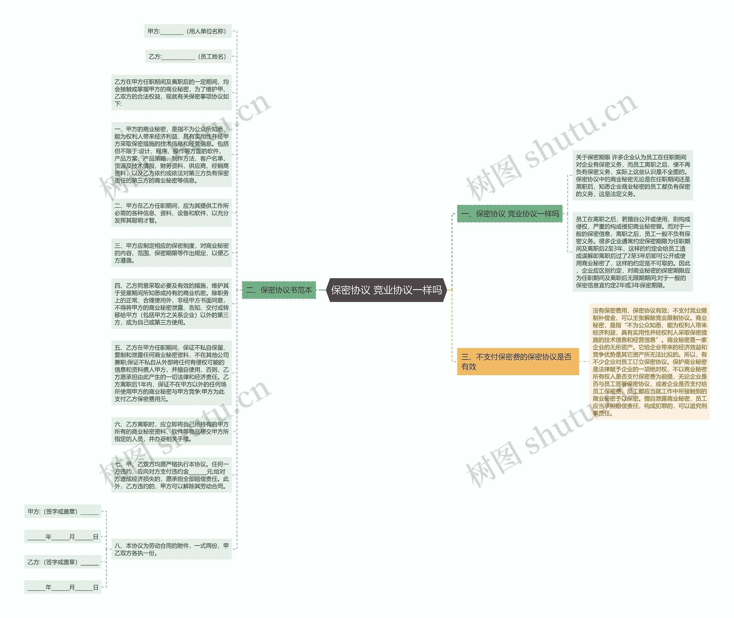 保密协议 竞业协议一样吗思维导图