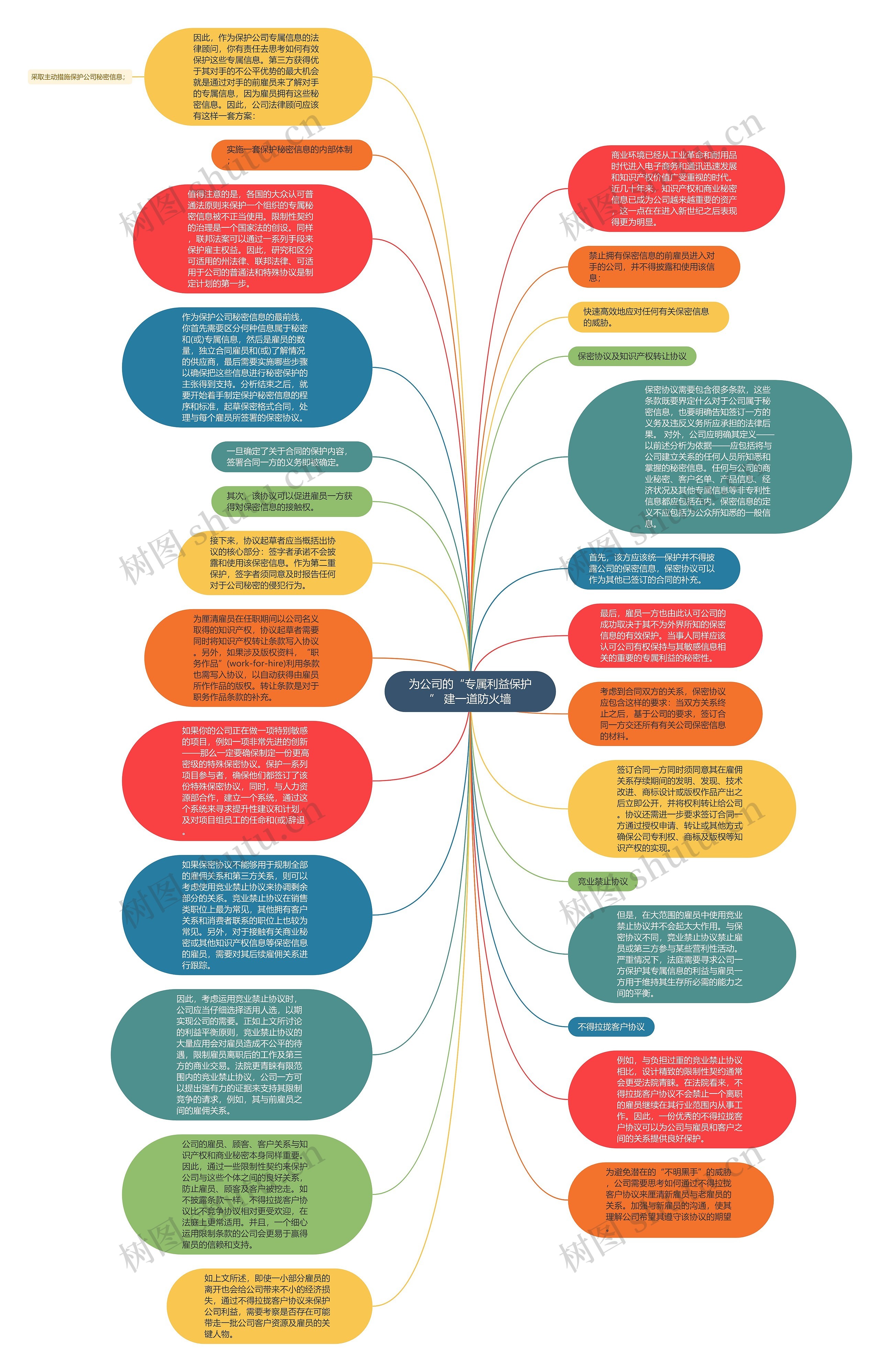 为公司的“专属利益保护” 建一道防火墙思维导图