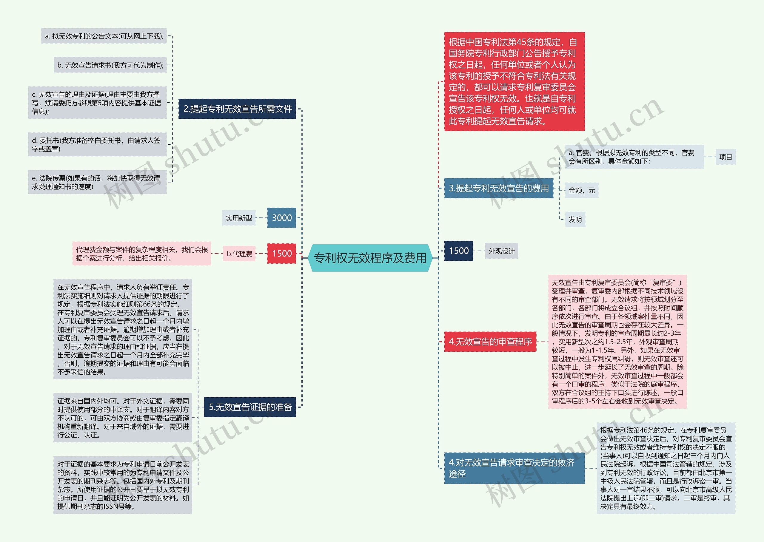 专利权无效程序及费用