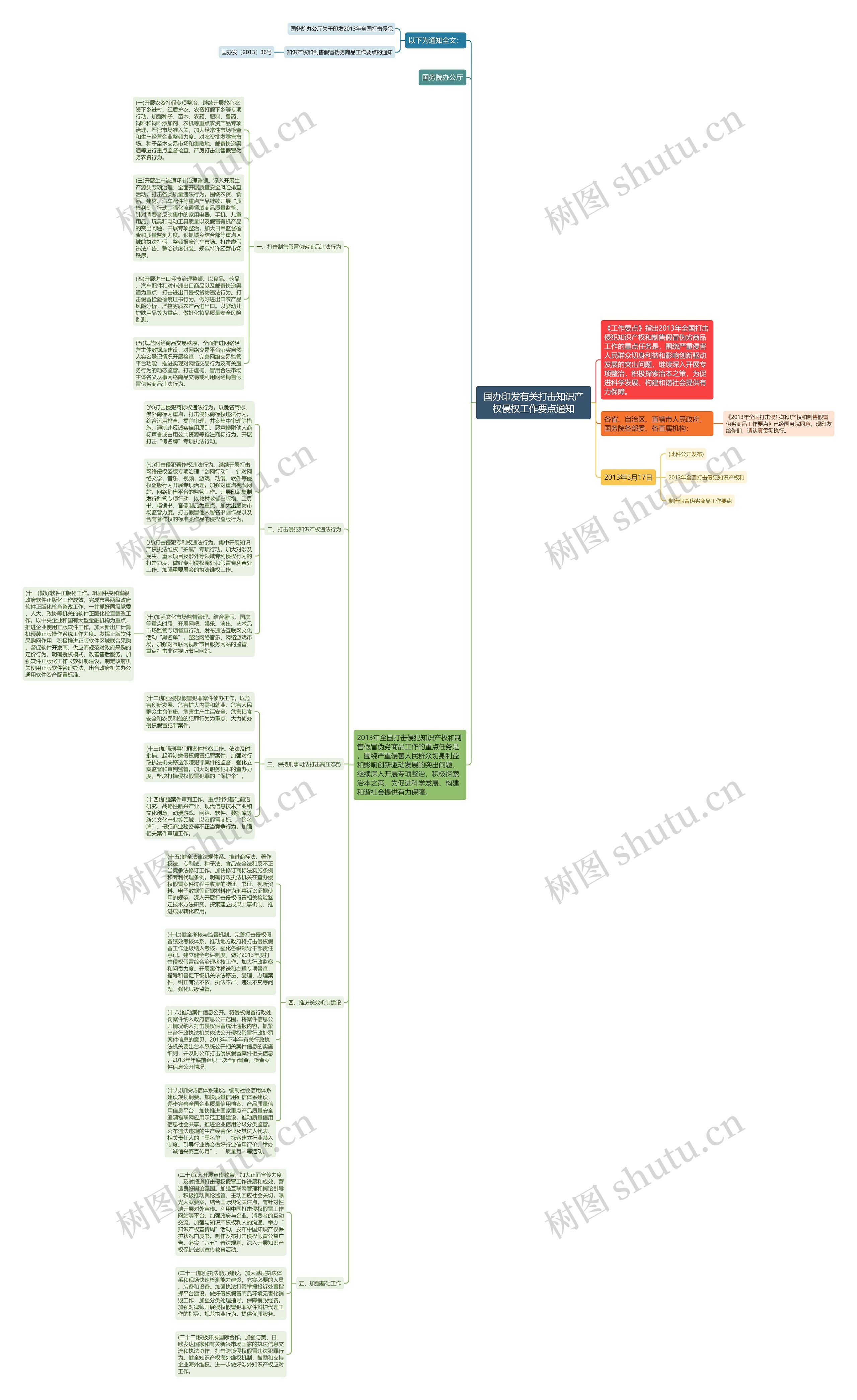 国办印发有关打击知识产权侵权工作要点通知思维导图