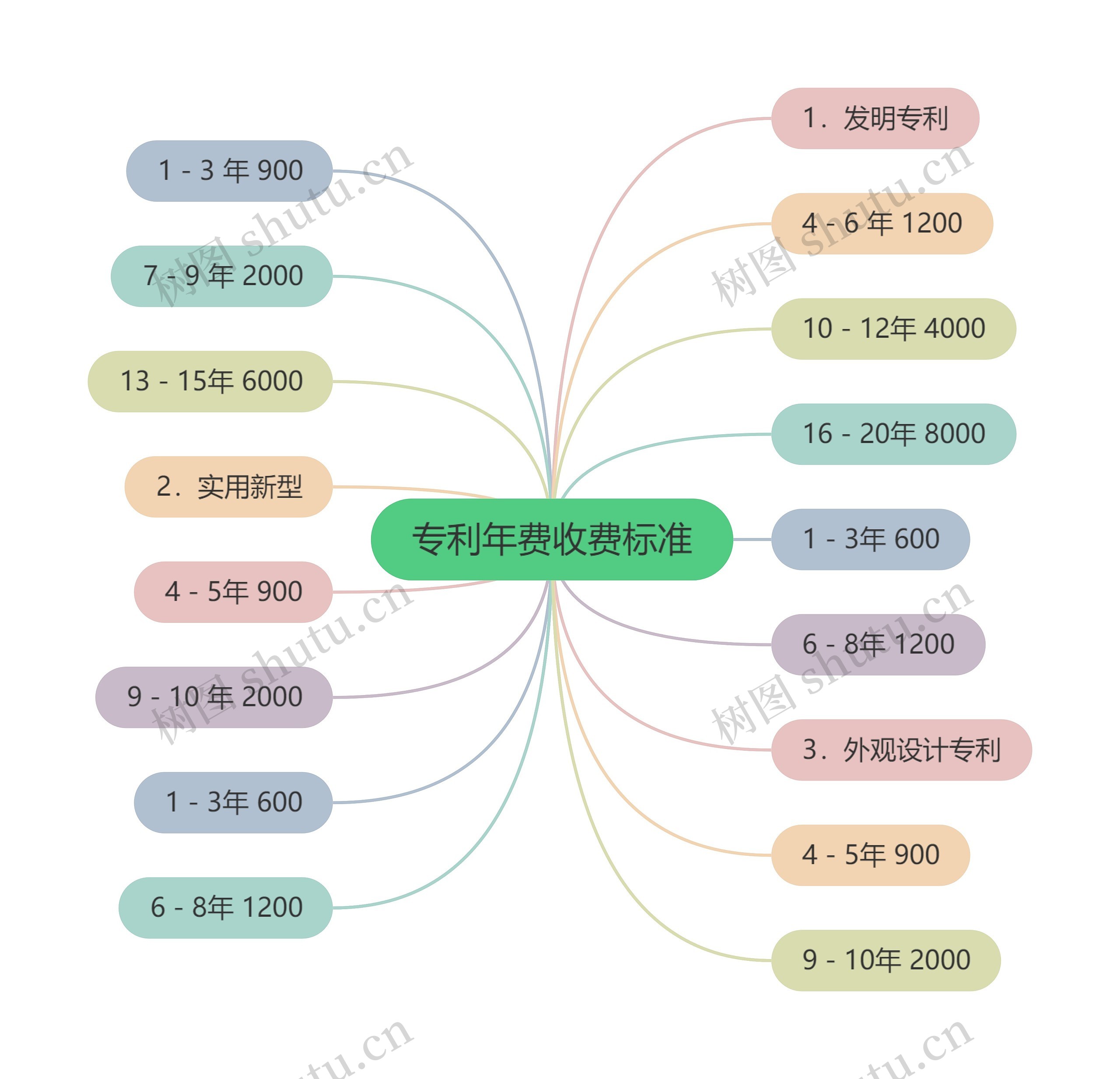 专利年费收费标准思维导图