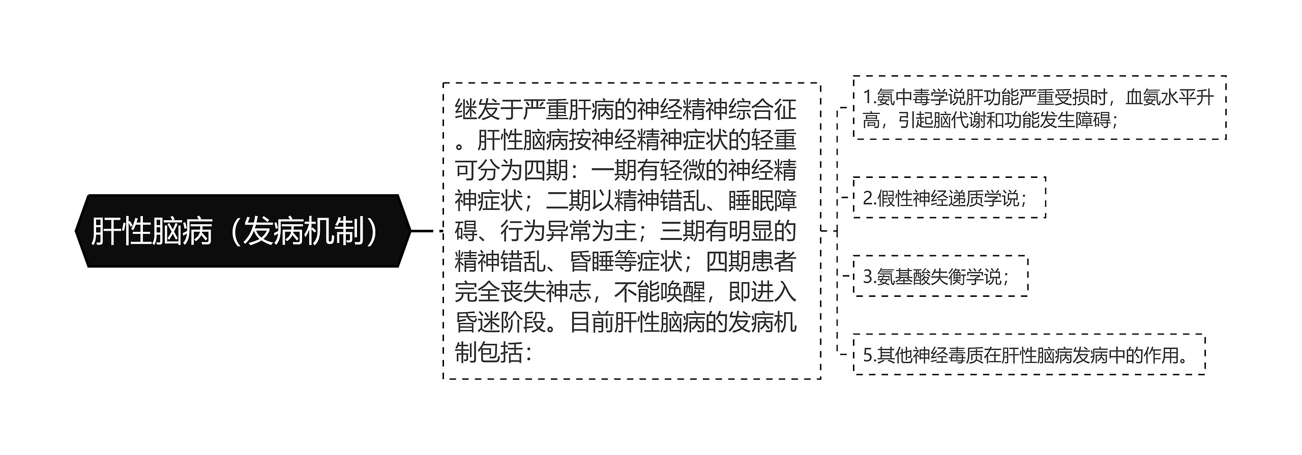 肝性脑病（发病机制）